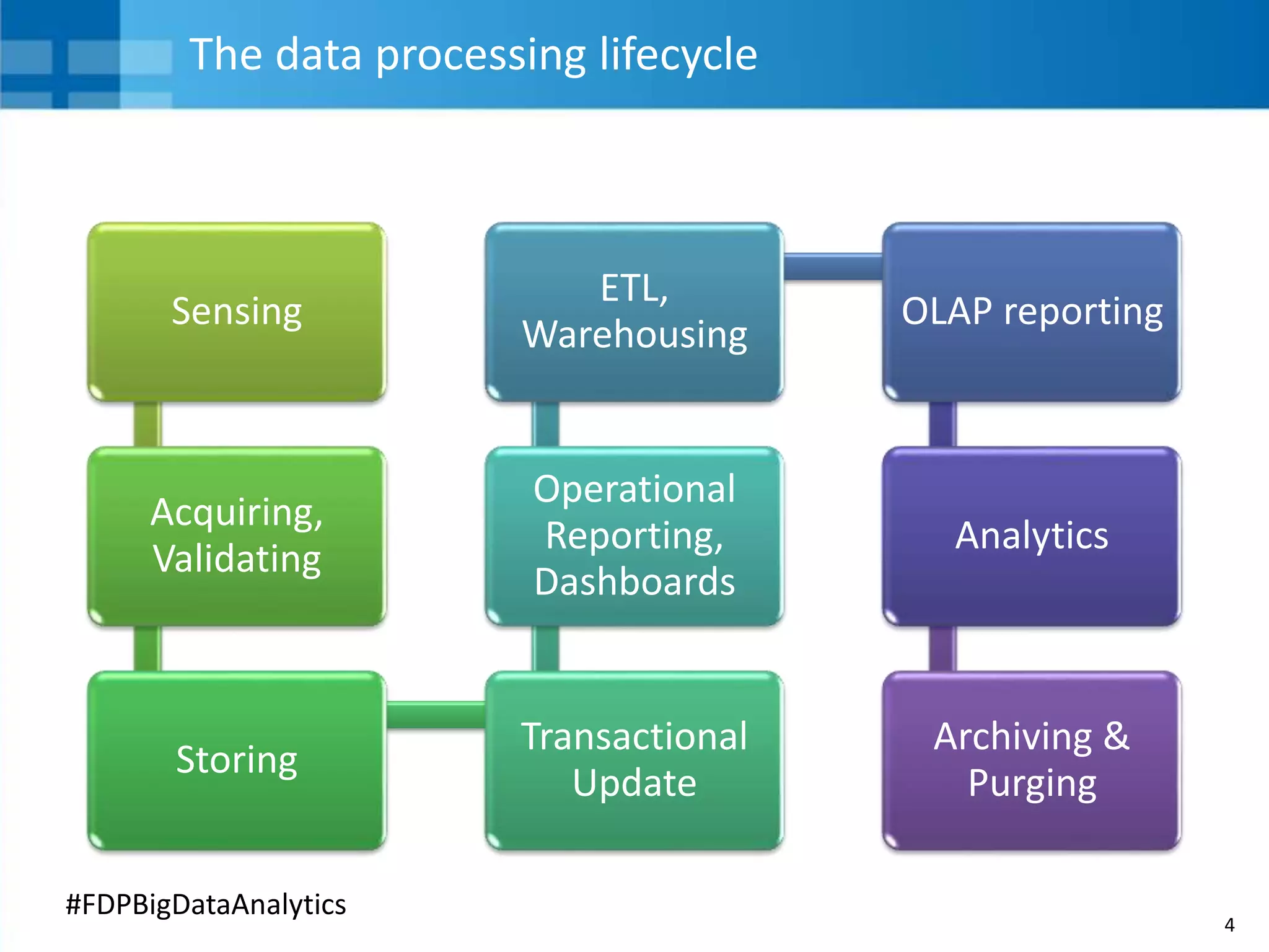 4
#FDPBigDataAnalytics
The data processing lifecycle
Sensing
Acquiring,
Validating
Storing
Transactional
Update
Operational
Reporting,
Dashboards
ETL,
Warehousing
OLAP reporting
Analytics
Archiving &
Purging
 