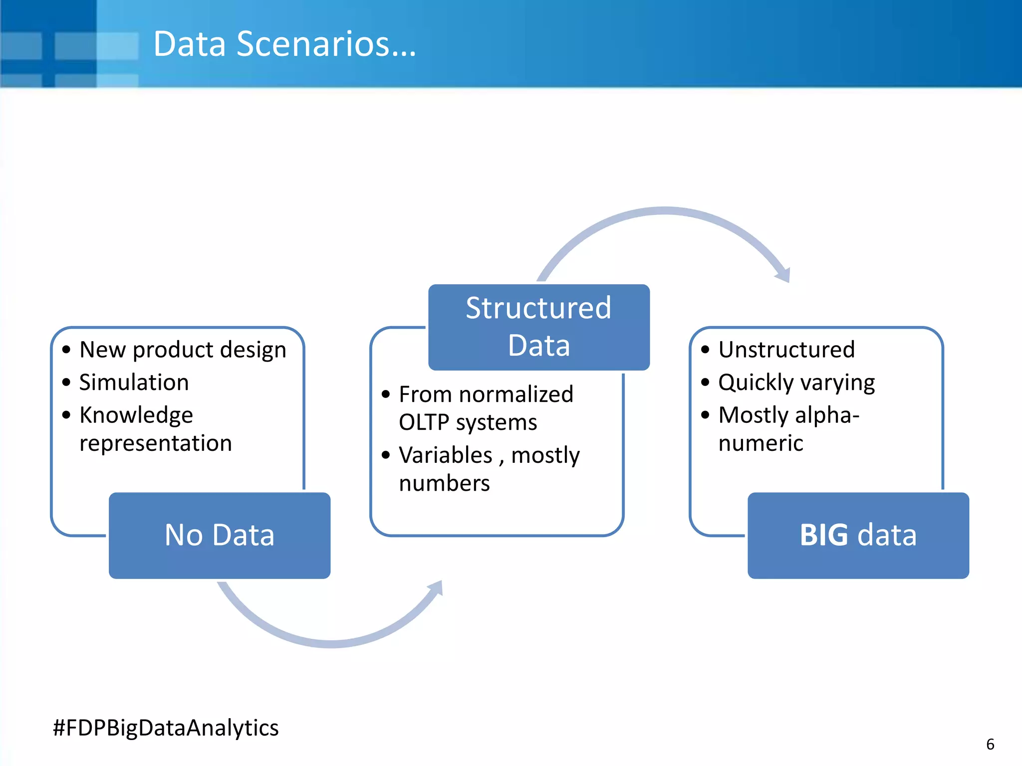 6
#FDPBigDataAnalytics
Data Scenarios…
• New product design
• Simulation
• Knowledge
representation
No Data
• From normalized
OLTP systems
• Variables , mostly
numbers
Structured
Data • Unstructured
• Quickly varying
• Mostly alpha-
numeric
BIG data
 