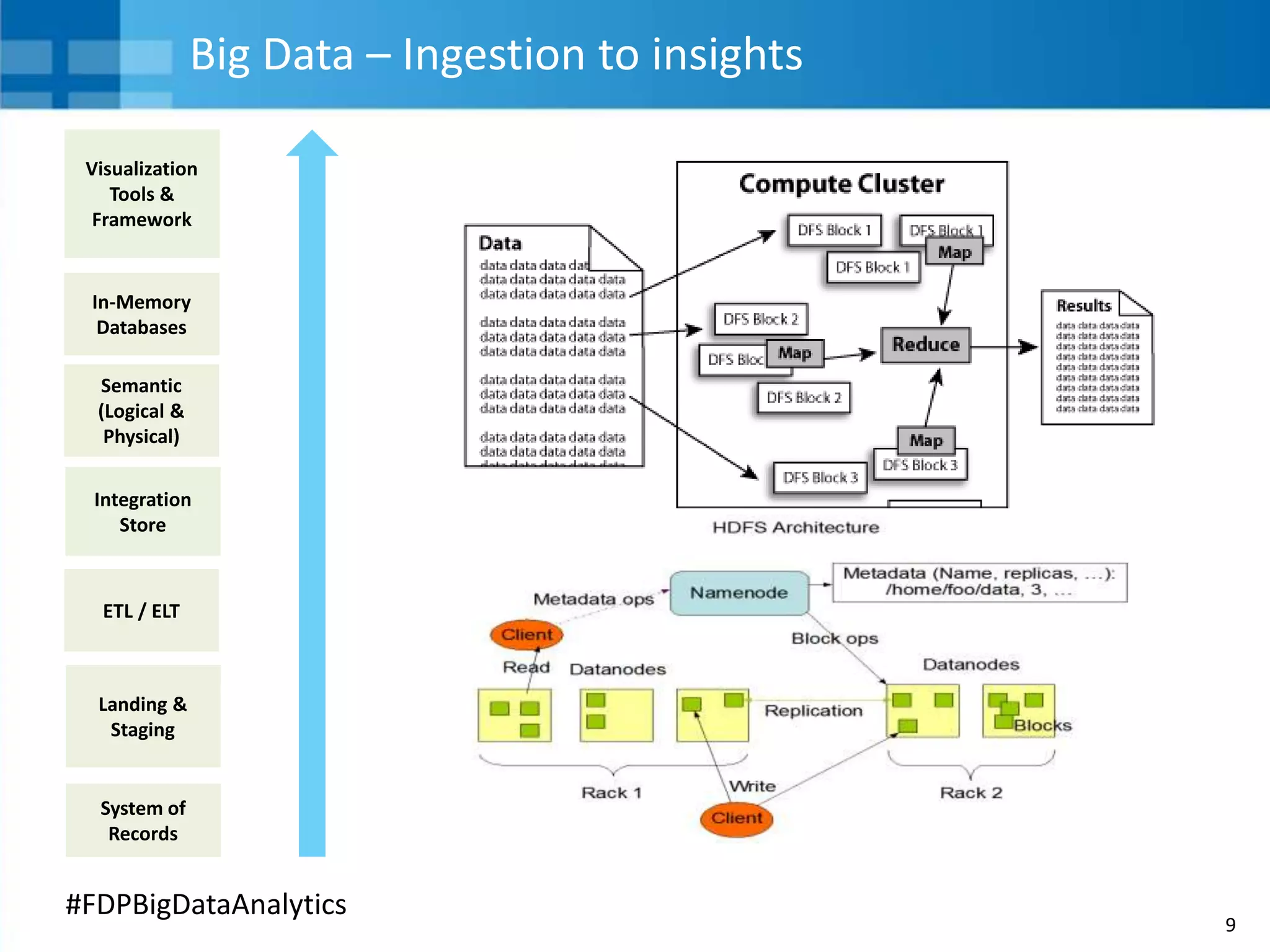 9
#FDPBigDataAnalytics
Landing &
Staging
Integration
Store
Semantic
(Logical &
Physical)
In-Memory
Databases
Visualization
Tools &
Framework
System of
Records
ETL / ELT
Big Data – Ingestion to insights
 