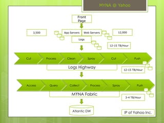 Aster DataNow part of TeradataMassively ParallelSQL Layer on MR (MapReduce)In-Database AnalyticsAppliance vs. Software Stack ModelCloud OptionsnPath and Statistical OptionsData Integration