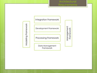 Architectural RequirementsIntegration FrameworkDevelopment FrameworkManagement FrameworkModeling FrameworkProcessing FrameworkData Management Framework