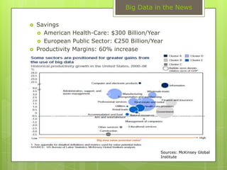 Big Data in the NewsSavingsAmerican Health-Care: $300 Billion/YearEuropean Public Sector: €250 Billion/YearProductivity Margins: 60% increaseSources: McKinsey Global Institute