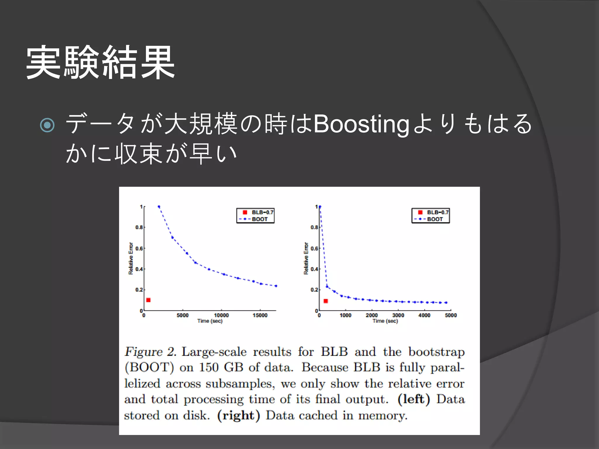 実験結果
   データが大規模の時はBoostingよりもはる
    かに収束が早い
 