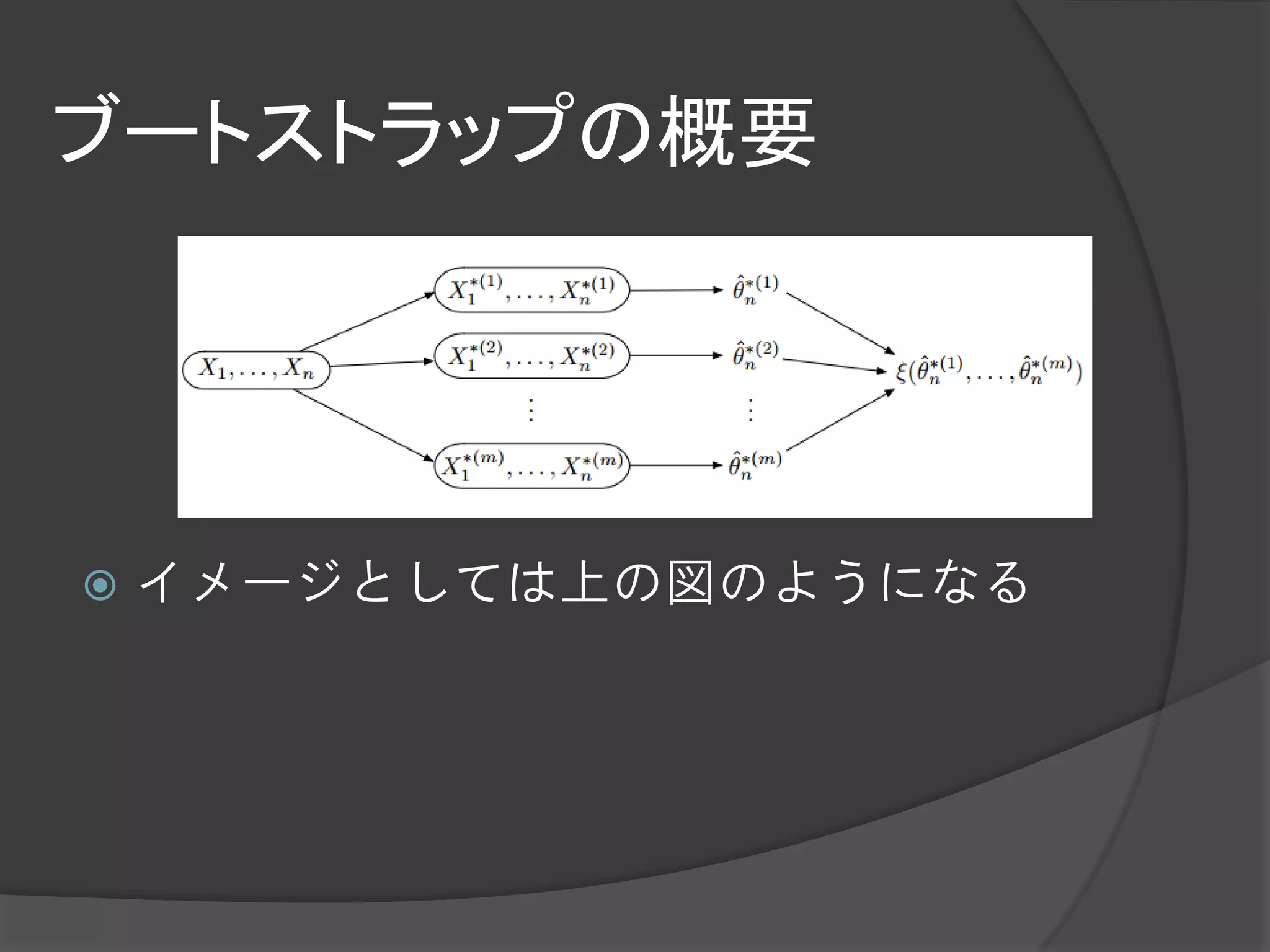 ブートストラップの概要




   イメージとしては上の図のようになる
 