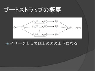 ブートストラップの概要




   イメージとしては上の図のようになる
 