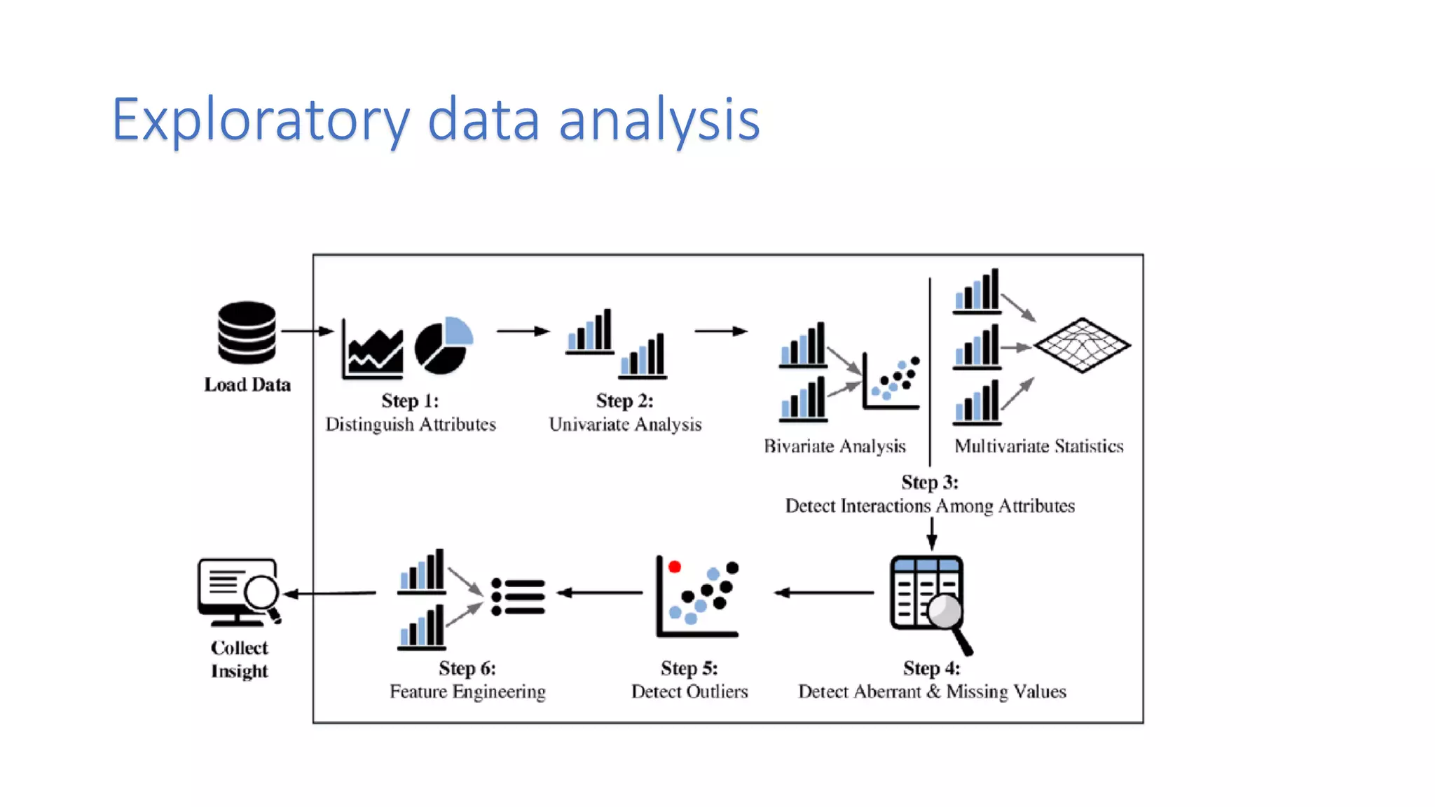 Exploratory data analysis