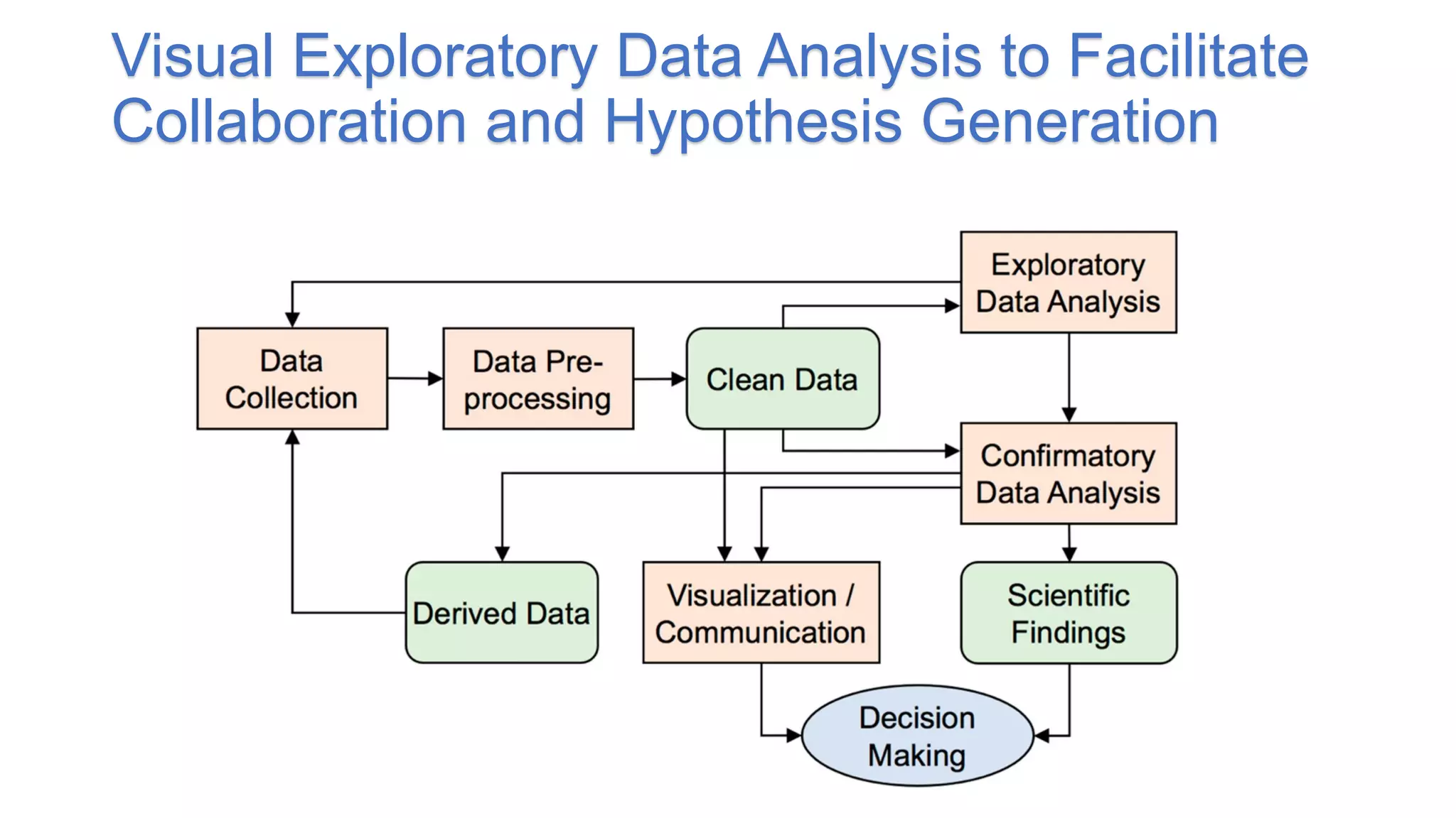 Visual Exploratory Data Analysis to Facilitate
Collaboration and Hypothesis Generation