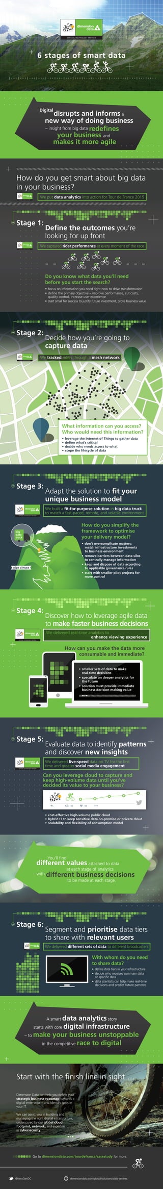 A smart data analytics story
starts with core digital infrastructure
– to make your business unstoppable
in the competitive race to digital
different values attached to data
at each stage of analytics
– with different business decisions
to be made at each stage.
6 stages of smart data
@NextGenDC dimensiondata.com/global/solutions/data-centres
Go to dimensiondata.com/tourdefrance/casestudy for more.
Dimension Data can help you define your
strategic business roadmap towards a
digital enterprise – and identify gaps in
your IT.
We can assist you in building and
managing the right digital infrastructure,
underscored by our global cloud
footprint, network, and expertise
in cybersecurity.
Digital
disrupts and informs a
new way of doing business
– insight from big data redefines
your business and
makes it more agile
How do you get smart about big data
in your business?
Do you know what data you’ll need
before you start the search?
•	focus on information you need right now to drive transformation
•	define the primary objective – improve performance, cut costs,
	 quality control, increase user experience
•	start small for success to justify future investment, prove business value
Stage 1	:	
		 Define the outcomes you’re
		 looking for up front
Stage 2	:	
		Decide how you’re going to
		capture data
What information can you access?
Who would need this information?
How do you simplify the
framework to optimise
your delivery model?
•	leverage the Internet of Things to gather data
•	define what’s critical
•	decide who needs access to what
•	scope the lifecycle of data
•	don’t overcomplicate matters:
	 match infrastructure investments
	 to business environment
•	remove barriers between data silos
	 to centrally manage information
•	keep and dispose of data according
	 to applicable governance rules
•	start with smaller pilot projects for
	 more control
Stage 3	:	
		Adapt the solution to fit your
		 unique business model
Stage 4	:	
		Discover how to leverage agile data
		to make faster business decisions
We built a fit-for-purpose solution in big data truck
to match a fast-paced, remote, and volatile environment
We delivered real-time analytics to
enhance viewing experience
Alpe d’Huez
big
data
truck
How can you make the data more
consumable and immediate?
•	smaller sets of data to make
	 real-time decisions
•	speculate on deeper analytics for
	 the future
•	solution must provide immediate
	 business decision-making value
Stage 5	:	
		Evaluate data to identify patterns
		and discover new insights
We delivered live-speed data on TV for the first
time and greater social media engagement
Can you leverage cloud to capture and
keep high-volume data until you’ve
decided its value to your business?
•	cost-effective high-volume public cloud
•	hybrid IT to keep sensitive data on-premise or private cloud
•	scalability and flexibility of consumption model
You’ll find
Stage 6	:	
		Segment and prioritise data tiers
		 to share with relevant users
We delivered different sets of data to different broadcasters
With whom do you need
to share data?
•	 define data tiers in your infrastructure
•	decide who receives summary data
	 or specific data
•	 data scientists can help make real-time
	 decisions and predict future patterns
Start with the finish line in sight …
We captured rider performance at every moment of the race
We put data analytics into action for Tour de France 2015
We tracked riders through a mesh network
 