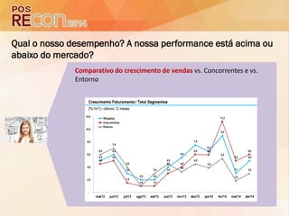Qual o nosso desempenho? A nossa performance está acima ou
abaixo do mercado?
Comparativo do crescimento de vendas vs. Concorrentes e vs.
Entorno
 
