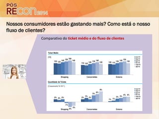 Nossos consumidores estão gastando mais? Como está o nosso
fluxo de clientes?
Comparativo do ticket médio e do fluxo de clientes
 