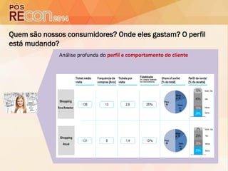 Quem são nossos consumidores? Onde eles gastam? O perfil
está mudando?
Análise profunda do perfil e comportamento do cliente
 