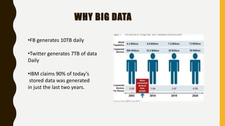 WHY BIG DATA
•FB generates 10TB daily
•Twitter generates 7TB of data
Daily
•IBM claims 90% of today’s
stored data was generated
in just the last two years.
 