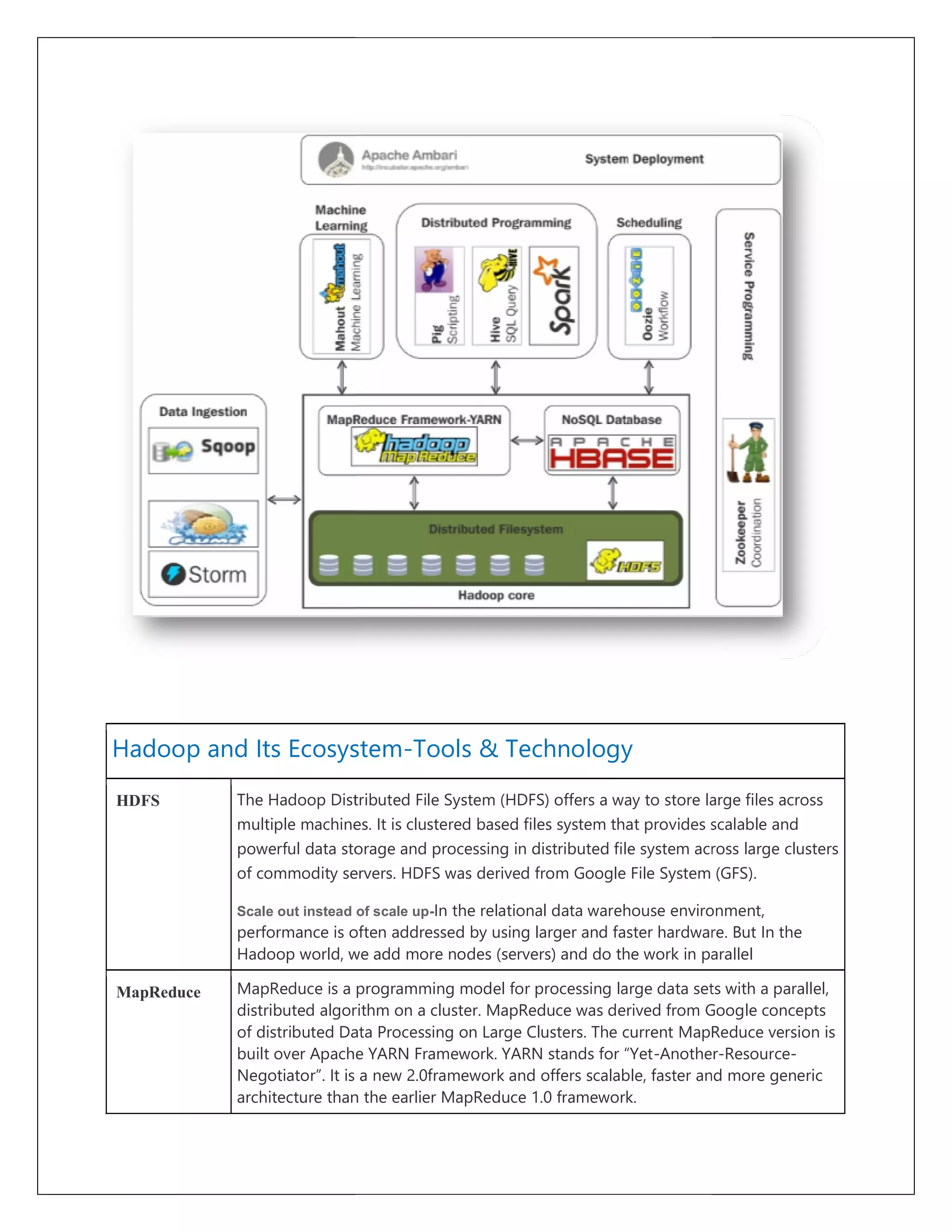 Hadoop and Its Ecosystem
HDFS The Hadoop Distributed File System (HDFS) offers a way to store large files across
multiple machines.
powerful data storage
of commodity servers.
Scale out instead of scale up
performance is often addressed by using larger and faster hardware. But In the
Hadoop world, we add more nodes
MapReduce MapReduce is a programming model for processing large data sets with a parallel,
distributed algorithm on a cluster.
of distributed Data Pr
built over Apache YARN Framework. YARN stands for “Yet
Negotiator”. It is a
architecture than the earlier
Hadoop and Its Ecosystem-Tools & Technology
The Hadoop Distributed File System (HDFS) offers a way to store large files across
multiple machines. It is clustered based files system that provides scalable and
storage and processing in distributed file system across
odity servers. HDFS was derived from Google File System (GFS)
Scale out instead of scale up-In the relational data warehouse environment,
is often addressed by using larger and faster hardware. But In the
Hadoop world, we add more nodes (servers) and do the work in parallel
MapReduce is a programming model for processing large data sets with a parallel,
algorithm on a cluster. MapReduce was derived from Google concepts
Data Processing on Large Clusters. The current MapReduce version is
built over Apache YARN Framework. YARN stands for “Yet-Another
Negotiator”. It is a new 2.0framework and offers scalable, faster and
than the earlier MapReduce 1.0 framework.
The Hadoop Distributed File System (HDFS) offers a way to store large files across
ides scalable and
in distributed file system across large clusters
m Google File System (GFS).
ehouse environment,
is often addressed by using larger and faster hardware. But In the
(servers) and do the work in parallel
MapReduce is a programming model for processing large data sets with a parallel,
s derived from Google concepts
MapReduce version is
Another-Resource-
and more generic
 