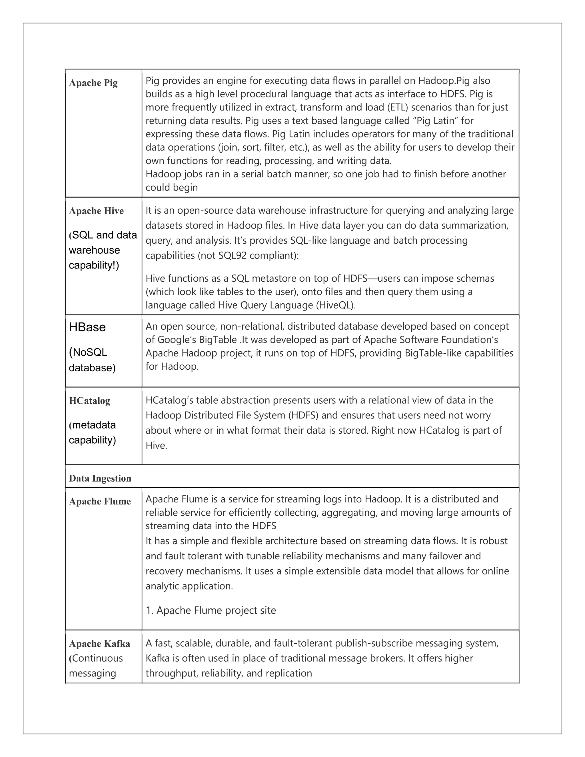 Apache Pig Pig provides an engine for executing data flows in parallel on Hadoop.Pig also
builds as a high level procedural language that acts as interface to HDFS. Pig is
more frequently utilized in extract, transform and load (ETL) scenarios than for just
returning data results. Pig uses a text based language called “Pig Latin” for
expressing these data flows. Pig Latin includes operators for many of the traditional
data operations (join, sort, filter, etc.), as well as the ability for users to develop their
own functions for reading, processing, and writing data.
Hadoop jobs ran in a serial batch manner, so one job had to finish before another
could begin
Apache Hive
(SQL and data
warehouse
capability!)
It is an open-source data warehouse infrastructure for querying and analyzing large
datasets stored in Hadoop files. In Hive data layer you can do data summarization,
query, and analysis. It’s provides SQL-like language and batch processing
capabilities (not SQL92 compliant):
Hive functions as a SQL metastore on top of HDFS—users can impose schemas
(which look like tables to the user), onto files and then query them using a
language called Hive Query Language (HiveQL).
HBase
(NoSQL
database)
An open source, non-relational, distributed database developed based on concept
of Google’s BigTable .It was developed as part of Apache Software Foundation’s
Apache Hadoop project, it runs on top of HDFS, providing BigTable-like capabilities
for Hadoop.
HCatalog
(metadata
capability)
HCatalog’s table abstraction presents users with a relational view of data in the
Hadoop Distributed File System (HDFS) and ensures that users need not worry
about where or in what format their data is stored. Right now HCatalog is part of
Hive.
Data Ingestion
Apache Flume Apache Flume is a service for streaming logs into Hadoop. It is a distributed and
reliable service for efficiently collecting, aggregating, and moving large amounts of
streaming data into the HDFS
It has a simple and flexible architecture based on streaming data flows. It is robust
and fault tolerant with tunable reliability mechanisms and many failover and
recovery mechanisms. It uses a simple extensible data model that allows for online
analytic application.
1. Apache Flume project site
Apache Kafka
(Continuous
messaging
A fast, scalable, durable, and fault-tolerant publish-subscribe messaging system,
Kafka is often used in place of traditional message brokers. It offers higher
throughput, reliability, and replication
 