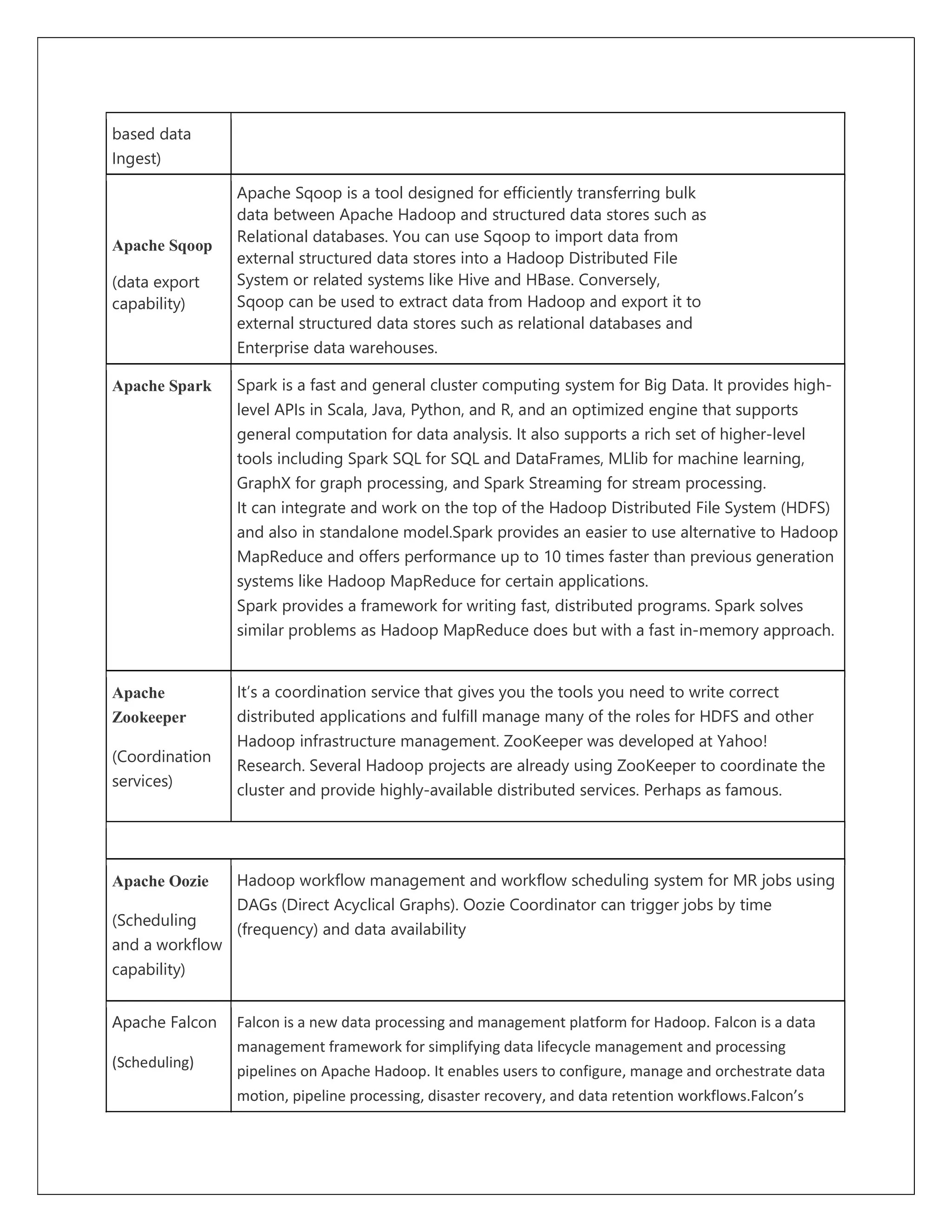 based data
Ingest)
Apache Sqoop
(data export
capability)
Apache Sqoop is a tool designed for efficiently transferring bulk
data between Apache Hadoop and structured data stores such as
Relational databases. You can use Sqoop to import data from
external structured data stores into a Hadoop Distributed File
System or related systems like Hive and HBase. Conversely,
Sqoop can be used to extract data from Hadoop and export it to
external structured data stores such as relational databases and
Enterprise data warehouses.
Apache Spark Spark is a fast and general cluster computing system for Big Data. It provides high-
level APIs in Scala, Java, Python, and R, and an optimized engine that supports
general computation for data analysis. It also supports a rich set of higher-level
tools including Spark SQL for SQL and DataFrames, MLlib for machine learning,
GraphX for graph processing, and Spark Streaming for stream processing.
It can integrate and work on the top of the Hadoop Distributed File System (HDFS)
and also in standalone model.Spark provides an easier to use alternative to Hadoop
MapReduce and offers performance up to 10 times faster than previous generation
systems like Hadoop MapReduce for certain applications.
Spark provides a framework for writing fast, distributed programs. Spark solves
similar problems as Hadoop MapReduce does but with a fast in-memory approach.
Apache
Zookeeper
(Coordination
services)
It’s a coordination service that gives you the tools you need to write correct
distributed applications and fulfill manage many of the roles for HDFS and other
Hadoop infrastructure management. ZooKeeper was developed at Yahoo!
Research. Several Hadoop projects are already using ZooKeeper to coordinate the
cluster and provide highly-available distributed services. Perhaps as famous.
Apache Oozie
(Scheduling
and a workflow
capability)
Hadoop workflow management and workflow scheduling system for MR jobs using
DAGs (Direct Acyclical Graphs). Oozie Coordinator can trigger jobs by time
(frequency) and data availability
Apache Falcon
(Scheduling)
Falcon is a new data processing and management platform for Hadoop. Falcon is a data
management framework for simplifying data lifecycle management and processing
pipelines on Apache Hadoop. It enables users to configure, manage and orchestrate data
motion, pipeline processing, disaster recovery, and data retention workflows.Falcon’s
 