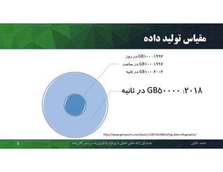 ‫داده‬ ‫ﺗﻮﻟﯿﺪ‬ ‫ﻣﻘﯿﺎس‬
1992:100GB‫روز‬ ‫در‬
1997:100GB‫ﺳﺎﻋﺖ‬ ‫در‬
2002:100GB‫ﺛﺎﻧﯿﻪ‬ ‫در‬
2018:50000GB‫ﺛﺎﻧﯿﻪ‬ ‫در‬
‫ﻣﺤﻤﺪ‬‫ﺧﺎﻟﻮﺋﯽ‬‫ﮐﻼن‬ ‫ﺑﺴﺘﺮ‬ ‫ﺑﺮ‬ ‫ژرف‬‫ﯾﺎدﮔﯿﺮي‬ ‫روﯾﮑﺮد‬ ‫ﺑﺎ‬ ‫ﺗﺤﻠﯿﻞ‬ ‫ﻋﻠﻤﯽ‬ ‫اراﺋﻪ‬ ‫اول‬ ‫ﺟﻠﺴﻪ‬‫داده‬5
http://www.gereports.com/post/110073426843/big-data-infographic/
 