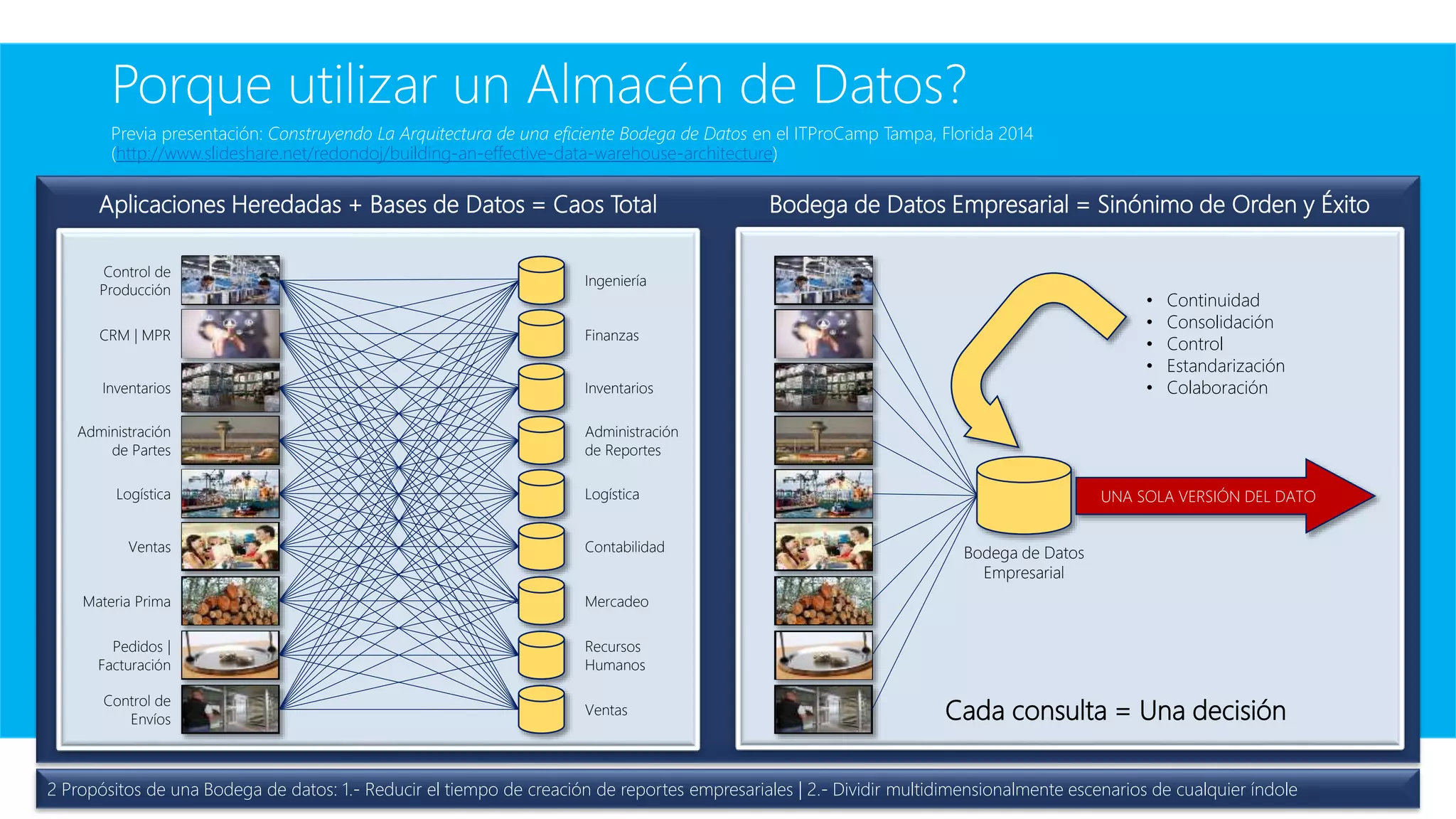 Aplicaciones Heredadas + Bases de Datos = Caos Total Bodega de Datos Empresarial = Sinónimo de Orden y Éxito
Control de
Producción
CRM | MPR
Inventarios
Administración
de Partes
Logística
Ventas
Materia Prima
Pedidos |
Facturación
Control de
Envíos
Ingeniería
Finanzas
Inventarios
Administración
de Reportes
Logística
Contabilidad
Mercadeo
Recursos
Humanos
Ventas
• Continuidad
• Consolidación
• Control
• Estandarización
• Colaboración
Bodega de Datos
Empresarial
Cada consulta = Una decisión
UNA SOLA VERSIÓN DEL DATO
2 Propósitos de una Bodega de datos: 1.- Reducir el tiempo de creación de reportes empresariales | 2.- Dividir multidimensionalmente escenarios de cualquier índole
Porque utilizar un Almacén de Datos?
Previa presentación: Construyendo La Arquitectura de una eficiente Bodega de Datos en el ITProCamp Tampa, Florida 2014
(http://www.slideshare.net/redondoj/building-an-effective-data-warehouse-architecture)
 
