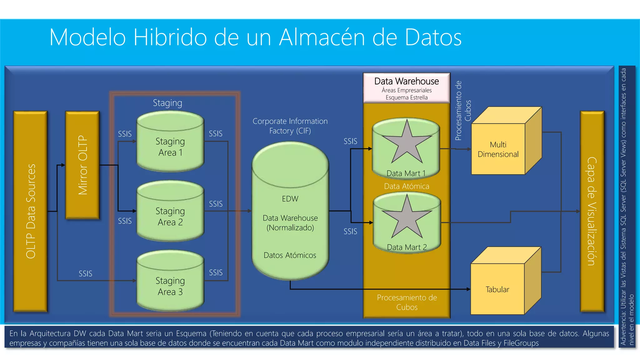 Modelo Hibrido de un Almacén de DatosOLTPDataSources
Staging
Area 1
Staging
Area 2
Staging
Area 3
Data Warehouse
Áreas Empresariales
Esquema Estrella
Data Mart 1
Data Mart 2
Multi
Dimensional
Tabular
CapadeVisualización
SSIS
SSIS
SSIS
SSIS
SSIS
Procesamiento de
Cubos
Data Atómica
Procesamientode
Cubos
En la Arquitectura DW cada Data Mart seria un Esquema (Teniendo en cuenta que cada proceso empresarial sería un área a tratar), todo en una sola base de datos. Algunas
empresas y compañías tienen una sola base de datos donde se encuentran cada Data Mart como modulo independiente distribuido en Data Files y FileGroups
Staging
MirrorOLTP
EDW
Data Warehouse
(Normalizado)
Corporate Information
Factory (CIF)
Datos Atómicos
SSIS
SSIS
SSIS
Advertencia:UtilizarlasVistasdelSistemaSQLServer(SQLServerViews)comointerfacesencada
nivelenelmodelo
 