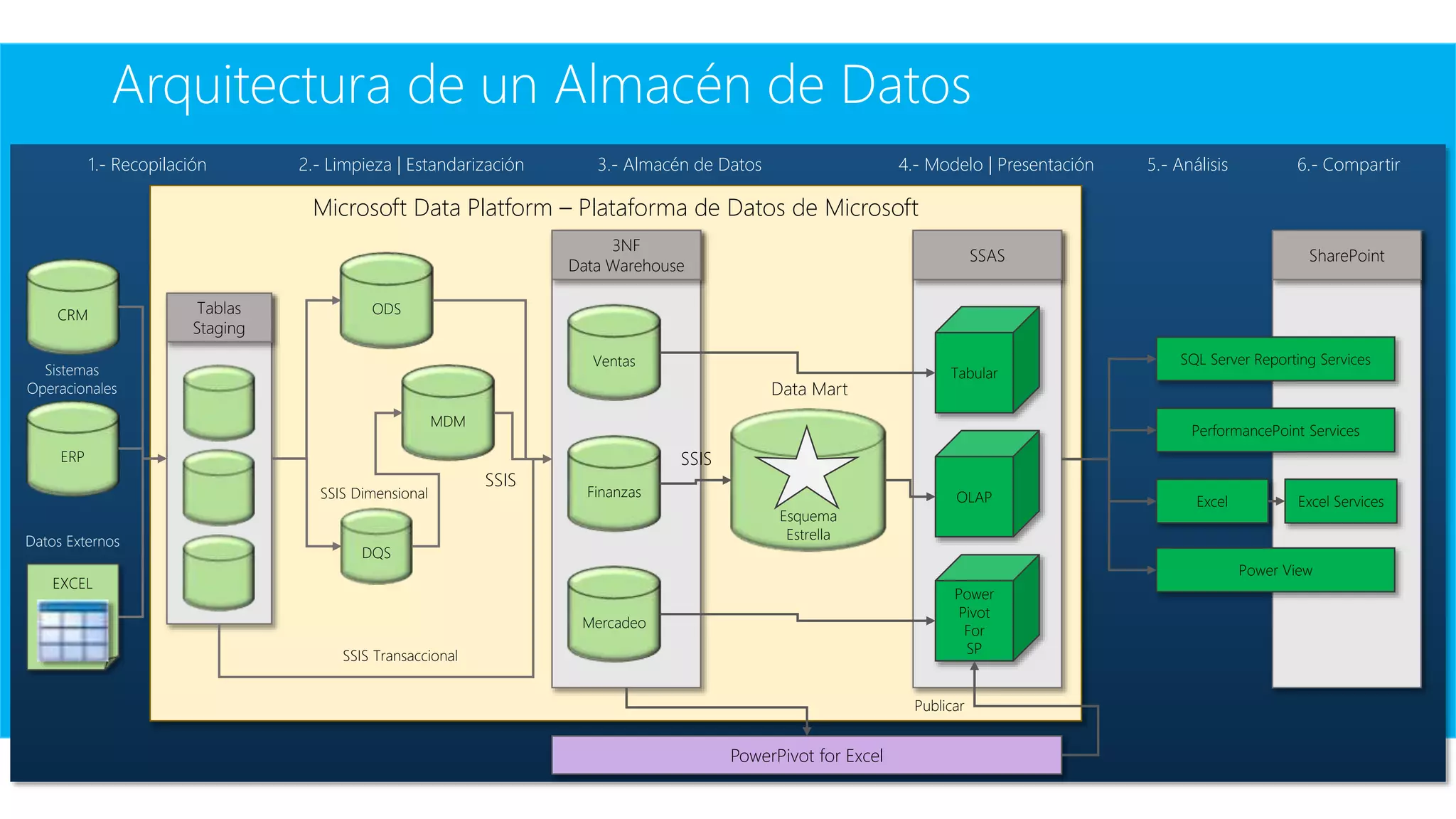 Arquitectura de un Almacén de Datos
CRM
ERP
EXCEL
Sistemas
Operacionales
Datos Externos
Tablas
Staging
ODS
DQS
MDM
3NF
Data Warehouse
Ventas
Finanzas
Mercadeo
Microsoft Data Platform – Plataforma de Datos de Microsoft
SSIS Transaccional
SSIS Dimensional
SSIS
Esquema
Estrella
SSAS
PowerPivot for Excel
SSIS
Data Mart
Tabular
OLAP
Power
Pivot
For
SP
Publicar
SharePoint
SQL Server Reporting Services
PerformancePoint Services
Power View
Excel Excel Services
1.- Recopilación 2.- Limpieza | Estandarización 3.- Almacén de Datos 4.- Modelo | Presentación 5.- Análisis 6.- Compartir
 