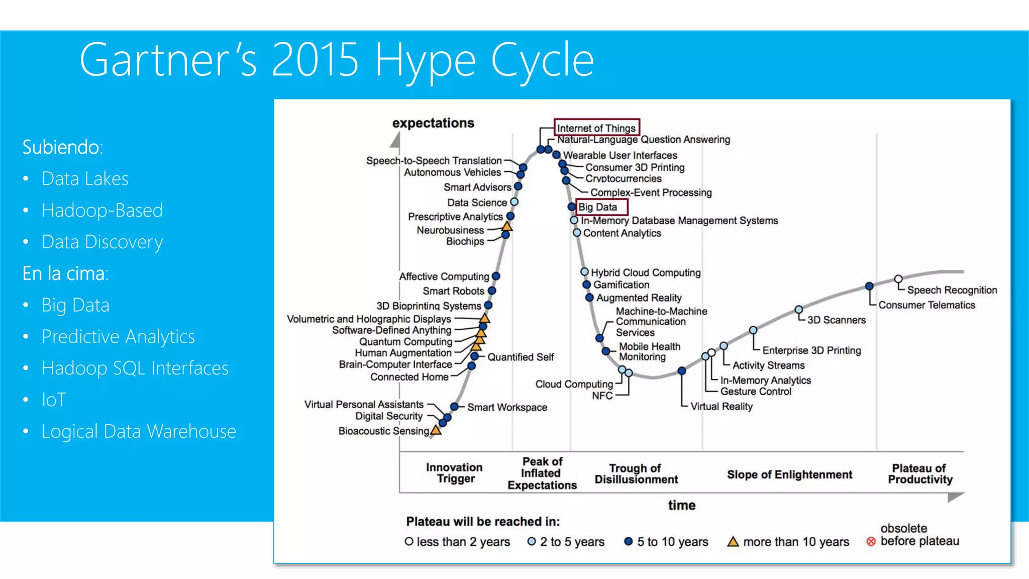 Gartner’s 2015 Hype Cycle
Subiendo:
• Data Lakes
• Hadoop-Based
• Data Discovery
En la cima:
• Big Data
• Predictive Analytics
• Hadoop SQL Interfaces
• IoT
• Logical Data Warehouse
 