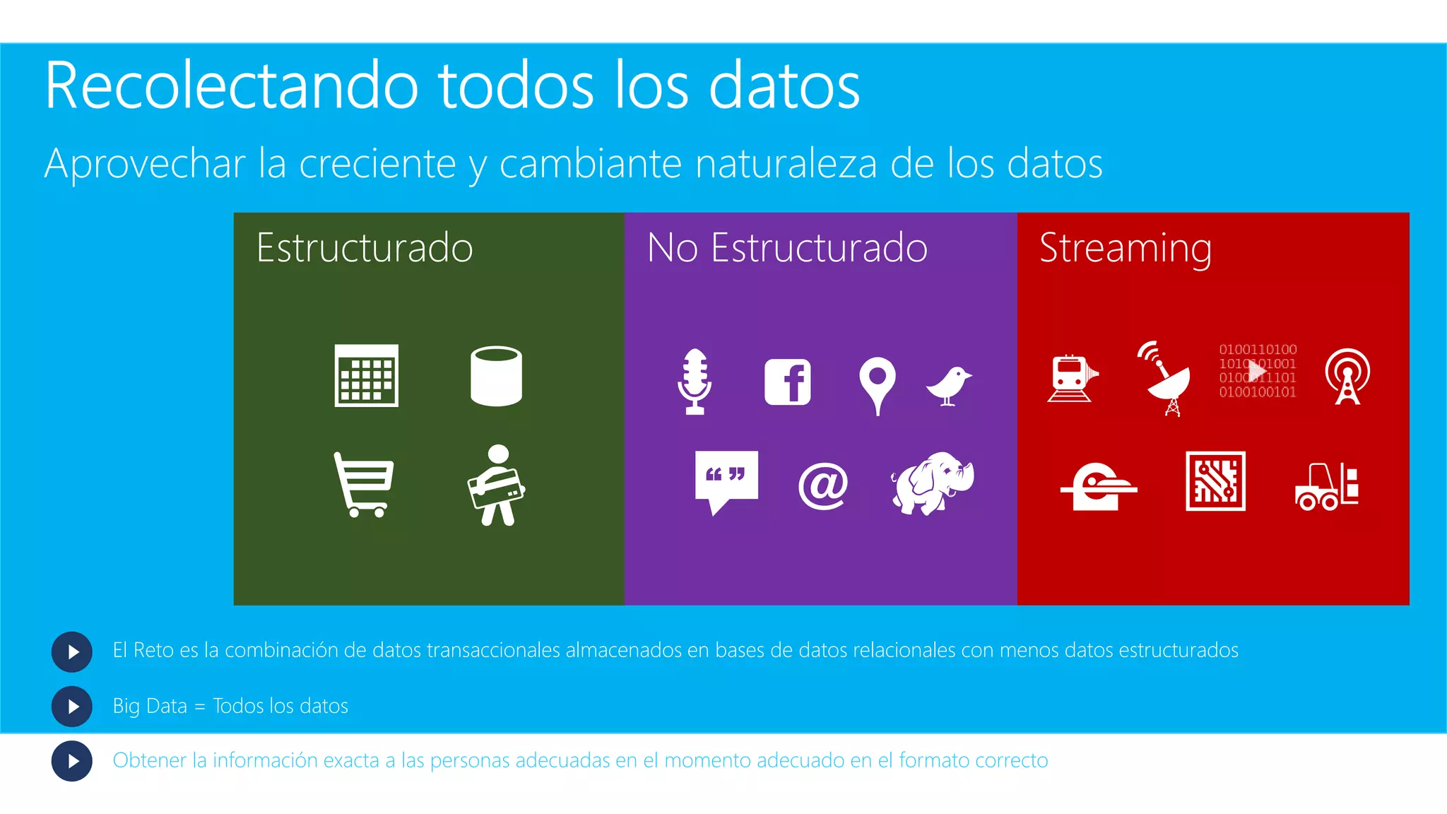 El Reto es la combinación de datos transaccionales almacenados en bases de datos relacionales con menos datos estructurados
Big Data = Todos los datos
Obtener la información exacta a las personas adecuadas en el momento adecuado en el formato correcto
StreamingEstructurado No Estructurado
“ ”
 