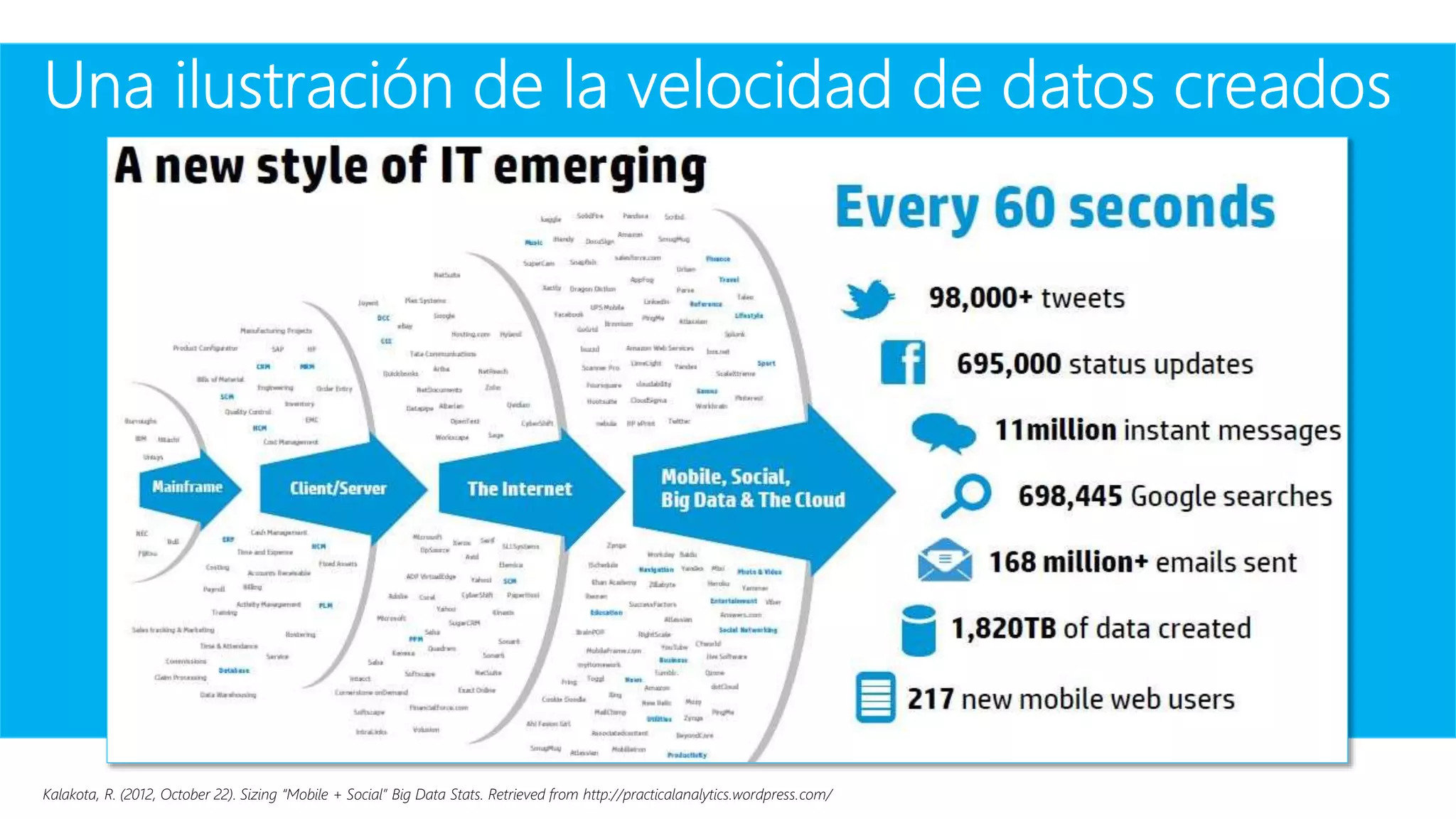 Kalakota, R. (2012, October 22). Sizing “Mobile + Social” Big Data Stats. Retrieved from http://practicalanalytics.wordpress.com/
 