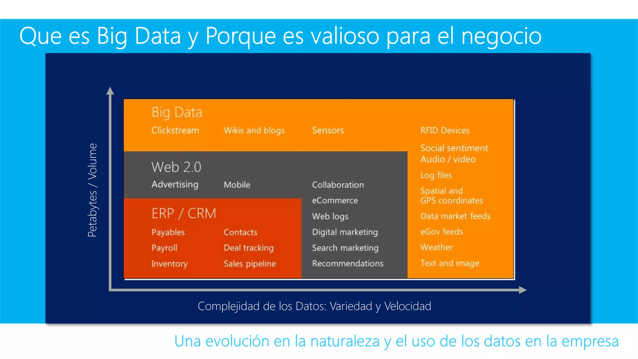 Complejidad de los Datos: Variedad y Velocidad
Petabytes/Volume
 