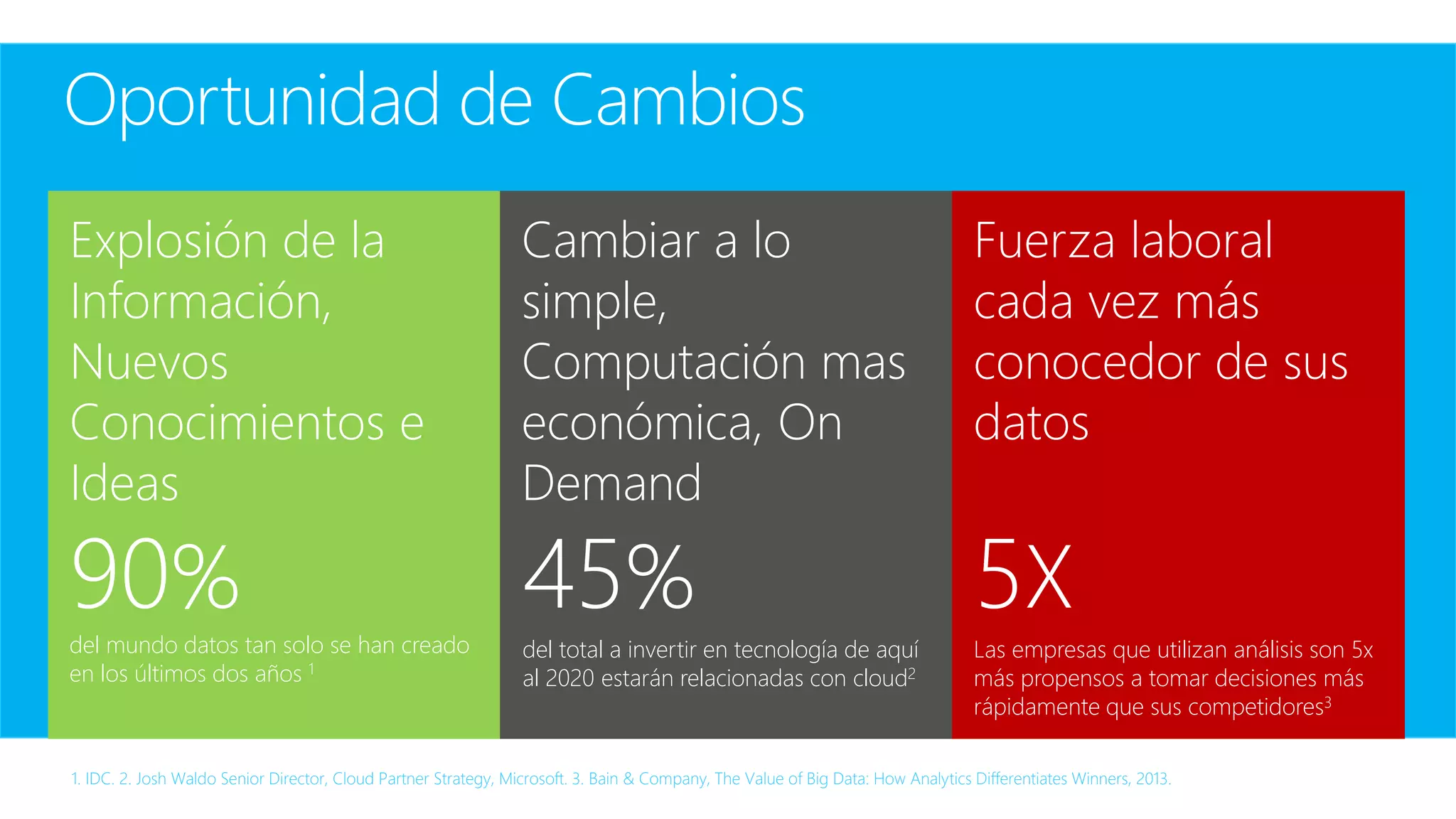 Explosión de la
Información,
Nuevos
Conocimientos e
Ideas
90%
del mundo datos tan solo se han creado
en los últimos dos años 1
Cambiar a lo
simple,
Computación mas
económica, On
Demand
45%
del total a invertir en tecnología de aquí
al 2020 estarán relacionadas con cloud2
Fuerza laboral
cada vez más
conocedor de sus
datos
5X
Las empresas que utilizan análisis son 5x
más propensos a tomar decisiones más
rápidamente que sus competidores3
Oportunidad de Cambios
1. IDC. 2. Josh Waldo Senior Director, Cloud Partner Strategy, Microsoft. 3. Bain & Company, The Value of Big Data: How Analytics Differentiates Winners, 2013.
 