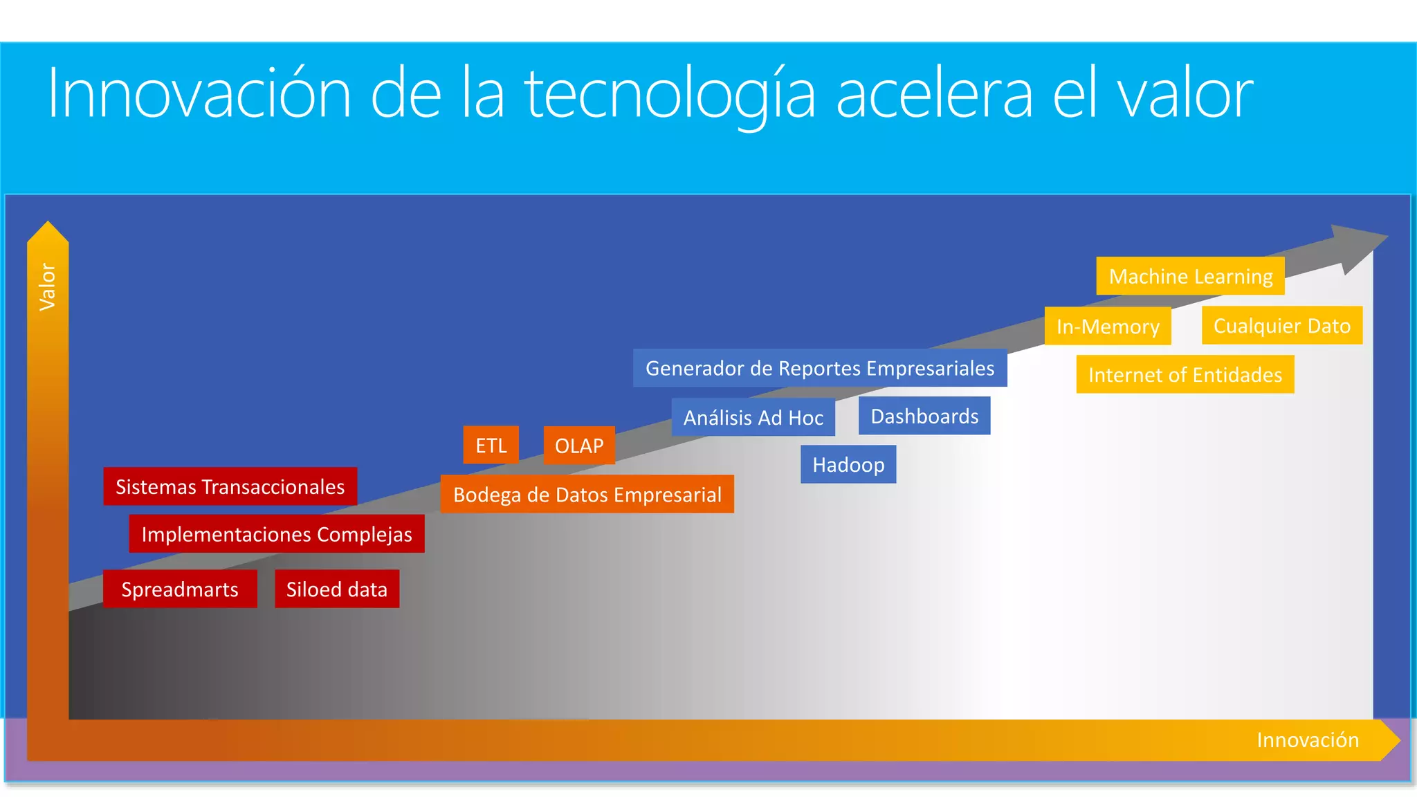 Implementaciones Complejas
Bodega de Datos Empresarial
Spreadmarts Siloed data
Hadoop
DashboardsAnálisis Ad Hoc
Machine Learning
OLAP
Cualquier DatoIn-Memory
Internet of Entidades
Innovación
Sistemas Transaccionales
ETL
Generador de Reportes Empresariales
Valor
Innovación de la tecnología acelera el valor
 