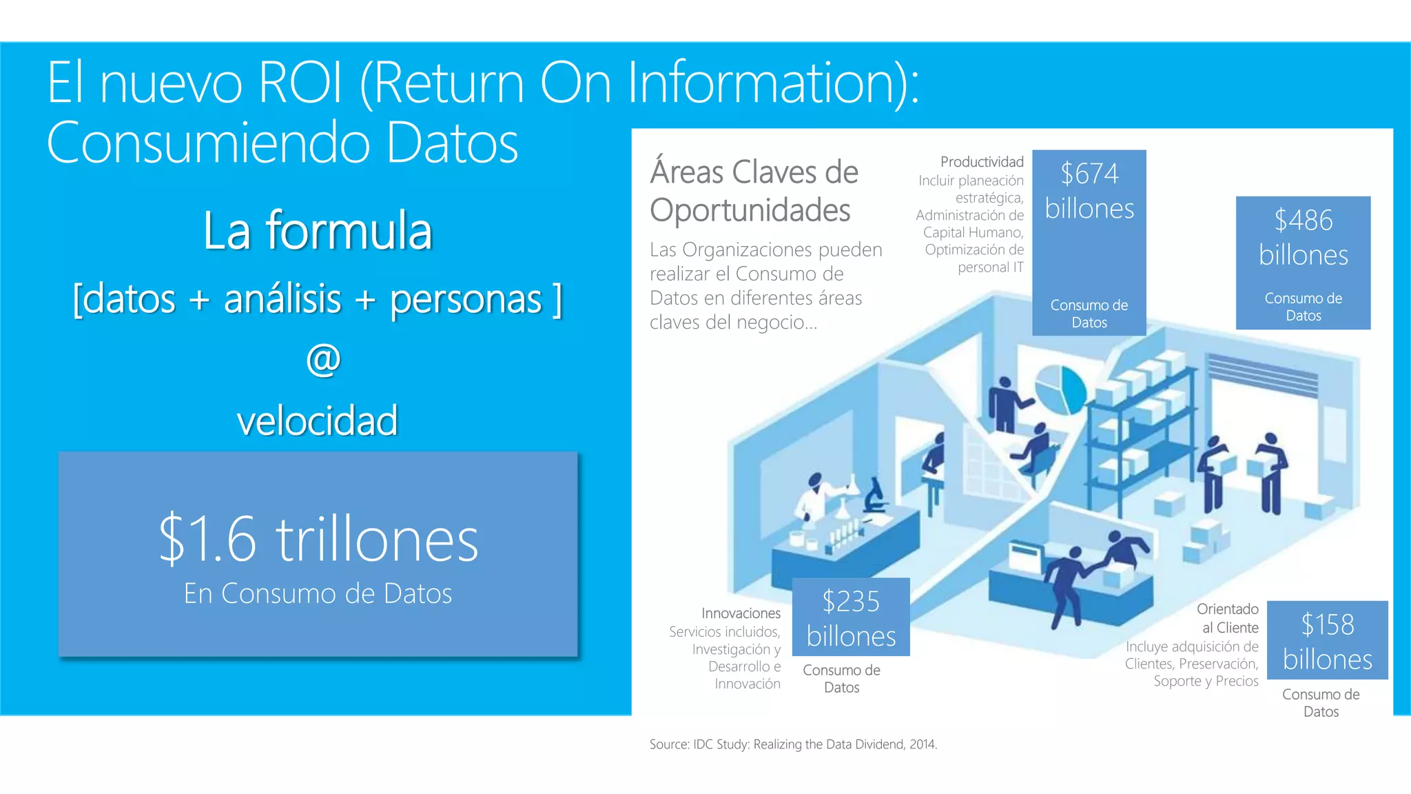 El nuevo ROI (Return On Information):
Consumiendo Datos
La formula
[datos + análisis + personas ]
@
velocidad
$1.6 trillones
En Consumo de Datos
Source: IDC Study: Realizing the Data Dividend, 2014.
Áreas Claves de
Oportunidades
Las Organizaciones pueden
realizar el Consumo de
Datos en diferentes áreas
claves del negocio…
Productividad
Incluir planeación
estratégica,
Administración de
Capital Humano,
Optimización de
personal IT
Operations
Includes demand
and supply chain
management,
logistics
Consumo de
Datos
$674
billones
Consumo de
Datos
$486
billones
Consumo de
Datos
$158
billones
$235
billones
Consumo de
Datos
Orientado
al Cliente
Incluye adquisición de
Clientes, Preservación,
Soporte y Precios
Innovaciones
Servicios incluidos,
Investigación y
Desarrollo e
Innovación
 