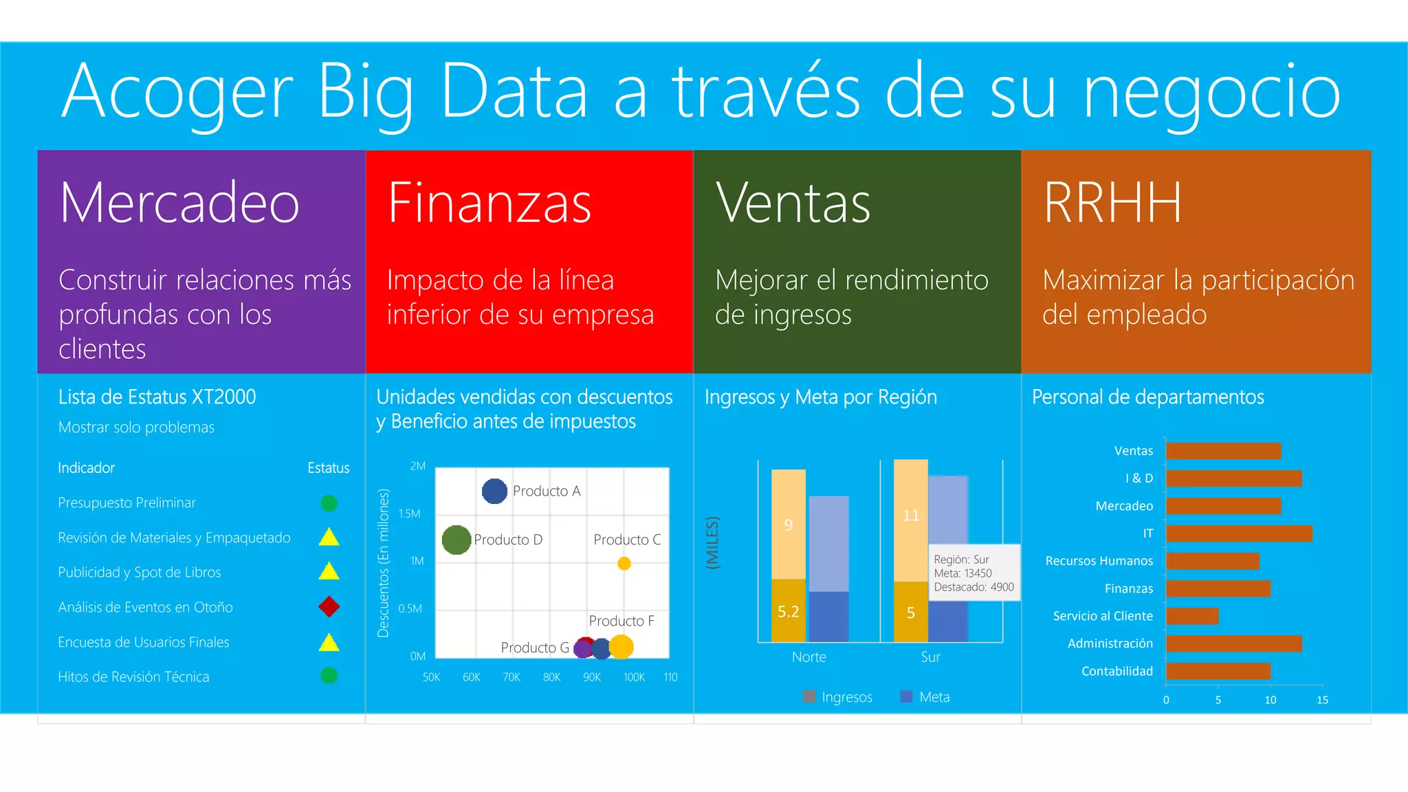 Personal de departamentosIngresos y Meta por Región
0 5 10 15
Contabilidad
Administración
Servicio al Cliente
Finanzas
Recursos Humanos
IT
Mercadeo
I & D
Ventas
5.2 5
9
11
(MILES)
Unidades vendidas con descuentos
y Beneficio antes de impuestos
Acoger Big Data a través de su negocio
Lista de Estatus XT2000
Mostrar solo problemas
Indicador
Presupuesto Preliminar
Revisión de Materiales y Empaquetado
Publicidad y Spot de Libros
Análisis de Eventos en Otoño
Encuesta de Usuarios Finales
Hitos de Revisión Técnica
Estatus 2M
1.5M
1M
0.5M
0M
Descuentos(Enmillones)
50K 60K 70K 80K 90K 100K 110
Producto A
Producto D Producto C
Producto F
Producto G
Ventas
Mejorar el rendimiento
de ingresos
RRHH
Maximizar la participación
del empleado
Mercadeo
Construir relaciones más
profundas con los
clientes
Finanzas
Impacto de la línea
inferior de su empresa
Norte Sur
Región: Sur
Meta: 13450
Destacado: 4900
Ingresos Meta
 