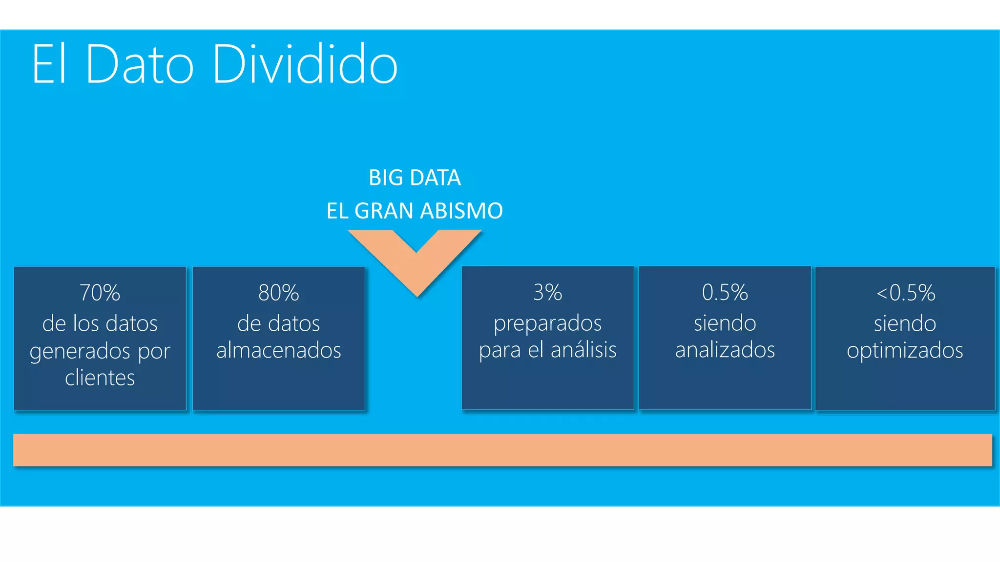 El Dato Dividido
80%
de datos
almacenados
70%
de los datos
generados por
clientes
<0.5%
siendo
optimizados
0.5%
siendo
analizados
3%
preparados
para el análisis
BIG DATA
EL GRAN ABISMO
 
