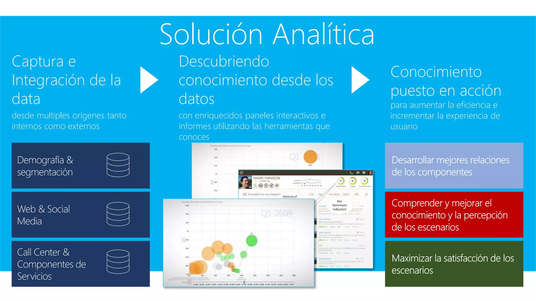 Solución Analítica
Captura e
Integración de la
data
desde multiples orígenes tanto
internos como externos
Descubriendo
conocimiento desde los
datos
con enriquecidos paneles interactivos e
informes utilizando las herramientas que
conoces
Conocimiento
puesto en acción
para aumentar la eficiencia e
incrementar la experiencia de
usuario
 