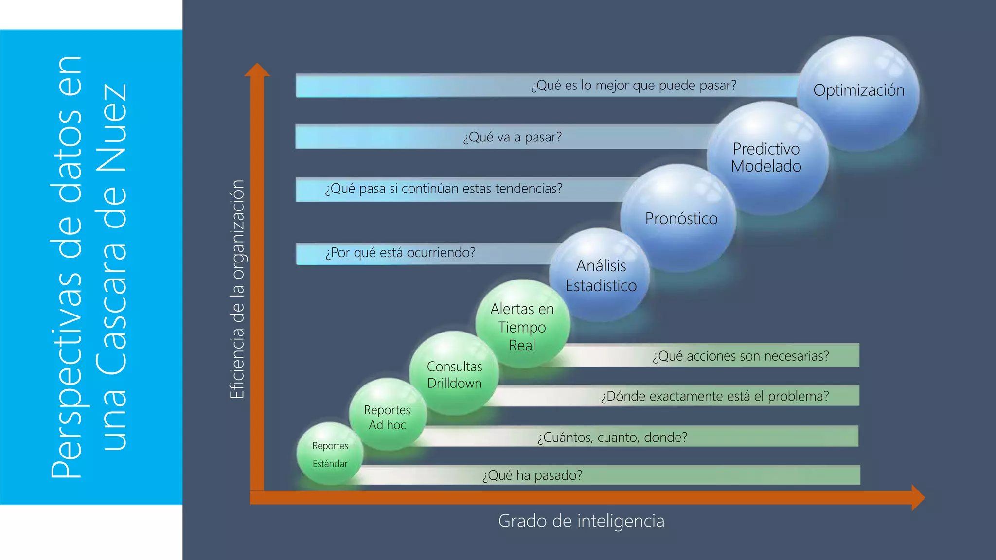 Perspectivasdedatosen
unaCascaradeNuez
¿Qué ha pasado?
¿Cuántos, cuanto, donde?
¿Dónde exactamente está el problema?
¿Qué acciones son necesarias?
¿Por qué está ocurriendo?
¿Qué pasa si continúan estas tendencias?
¿Qué va a pasar?
¿Qué es lo mejor que puede pasar? Optimización
Predictivo
Modelado
Pronóstico
Análisis
Estadístico
Alertas en
Tiempo
Real
Consultas
Drilldown
Reportes
Ad hoc
Reportes
Estándar
Eficienciadelaorganización
Grado de inteligencia
 