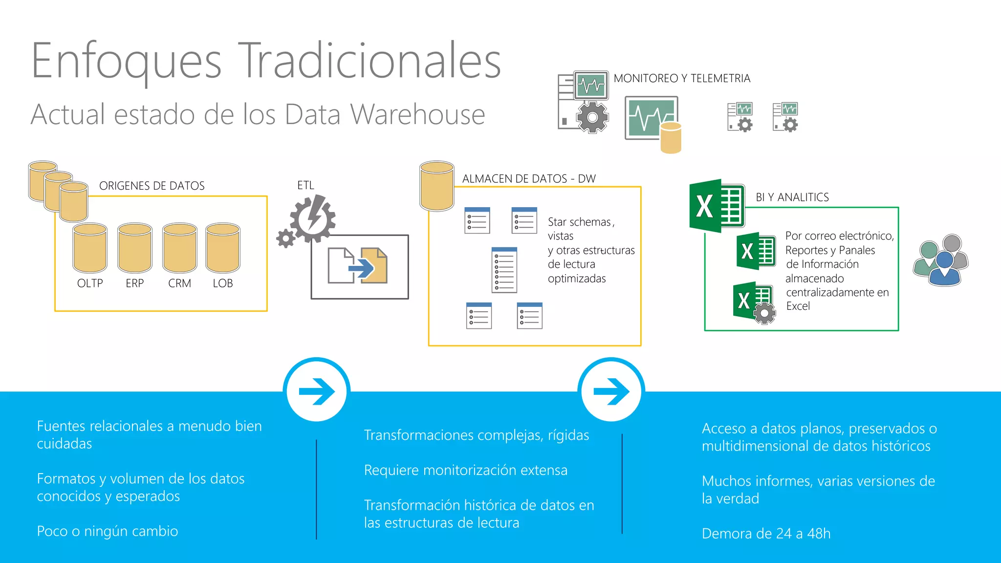 Actual estado de los Data Warehouse
Enfoques Tradicionales
ETL
Fuentes relacionales a menudo bien
cuidadas
Formatos y volumen de los datos
conocidos y esperados
Poco o ningún cambio
Transformaciones complejas, rígidas
Requiere monitorización extensa
Transformación histórica de datos en
las estructuras de lectura
Acceso a datos planos, preservados o
multidimensional de datos históricos
Muchos informes, varias versiones de
la verdad
Demora de 24 a 48h
ALMACEN DE DATOS - DW
Star schemas ,
vistas
y otras estructuras-
de lectura
optimizadas
BI Y ANALITICS
Por correo electrónico,
Reportes y Panales
de Información
almacenado
centralizadamente en
Excel
MONITOREO Y TELEMETRIA
CRMERPOLTP LOB
ORIGENES DE DATOS
 
