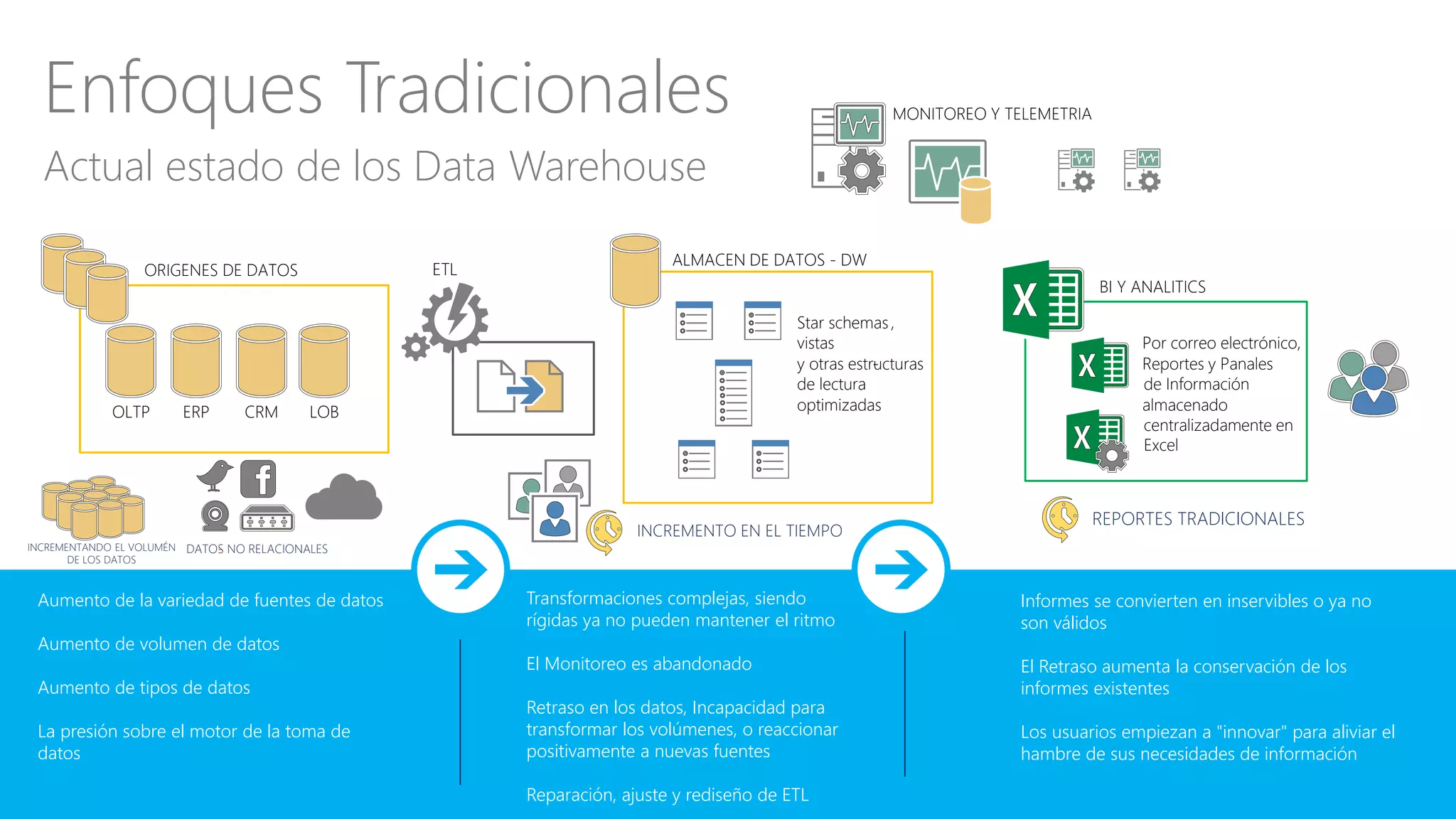 Actual estado de los Data Warehouse
Enfoques Tradicionales
Aumento de la variedad de fuentes de datos
Aumento de volumen de datos
Aumento de tipos de datos
La presión sobre el motor de la toma de
datos
Transformaciones complejas, siendo
rígidas ya no pueden mantener el ritmo
El Monitoreo es abandonado
Retraso en los datos, Incapacidad para
transformar los volúmenes, o reaccionar
positivamente a nuevas fuentes
Reparación, ajuste y rediseño de ETL
Informes se convierten en inservibles o ya no
son válidos
El Retraso aumenta la conservación de los
informes existentes
Los usuarios empiezan a "innovar" para aliviar el
hambre de sus necesidades de información
ETL
ALMACEN DE DATOS - DW
Star schemas ,
vistas
y otras estructuras-
de lectura
optimizadas
BI Y ANALITICS
Por correo electrónico,
Reportes y Panales
de Información
almacenado
centralizadamente en
Excel
MONITOREO Y TELEMETRIA
CRMERPOLTP LOB
ORIGENES DE DATOS
INCREMENTANDO EL VOLUMÉN
DE LOS DATOS
-DATOS NO RELACIONALES
INCREMENTO EN EL TIEMPO
REPORTES TRADICIONALES
 