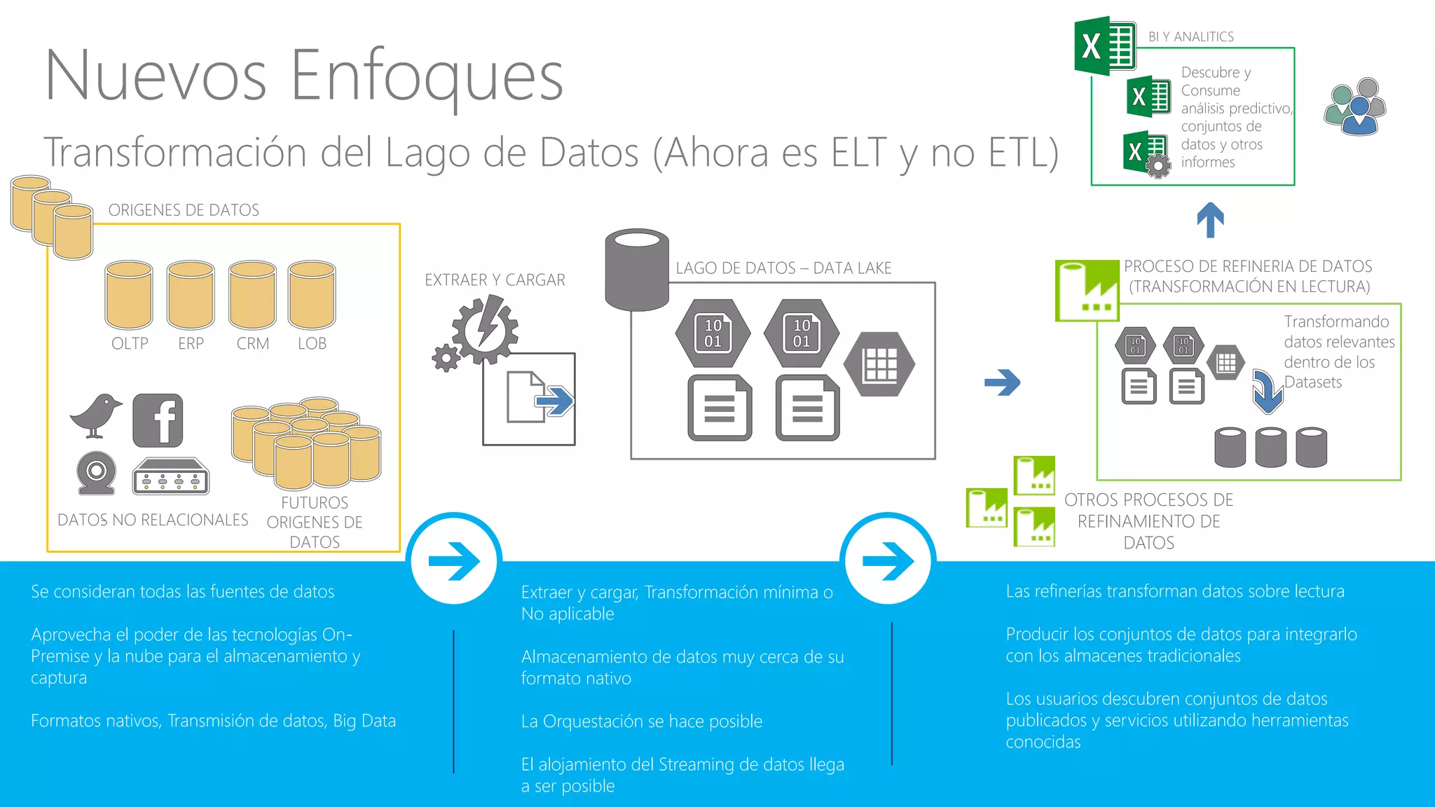 Transformación del Lago de Datos (Ahora es ELT y no ETL)
Nuevos Enfoques
Se consideran todas las fuentes de datos
Aprovecha el poder de las tecnologías On-
Premise y la nube para el almacenamiento y
captura
Formatos nativos, Transmisión de datos, Big Data
Extraer y cargar, Transformación mínima o
No aplicable
Almacenamiento de datos muy cerca de su
formato nativo
La Orquestación se hace posible
El alojamiento del Streaming de datos llega
a ser posible
Las refinerías transforman datos sobre lectura
Producir los conjuntos de datos para integrarlo
con los almacenes tradicionales
Los usuarios descubren conjuntos de datos
publicados y servicios utilizando herramientas
conocidas
CRMERPOLTP LOB
ORIGENES DE DATOS
FUTUROS
ORIGENES DE
DATOS
-DATOS NO RELACIONALES
EXTRAER Y CARGAR
LAGO DE DATOS – DATA LAKE
OTROS PROCESOS DE
REFINAMIENTO DE
DATOS
PROCESO DE REFINERIA DE DATOS
(TRANSFORMACIÓN EN LECTURA)
Transformando
datos relevantes
dentro de los
Datasets
BI Y ANALITICS
Descubre y
Consume
análisis predictivo,
conjuntos de
datos y otros
informes
 