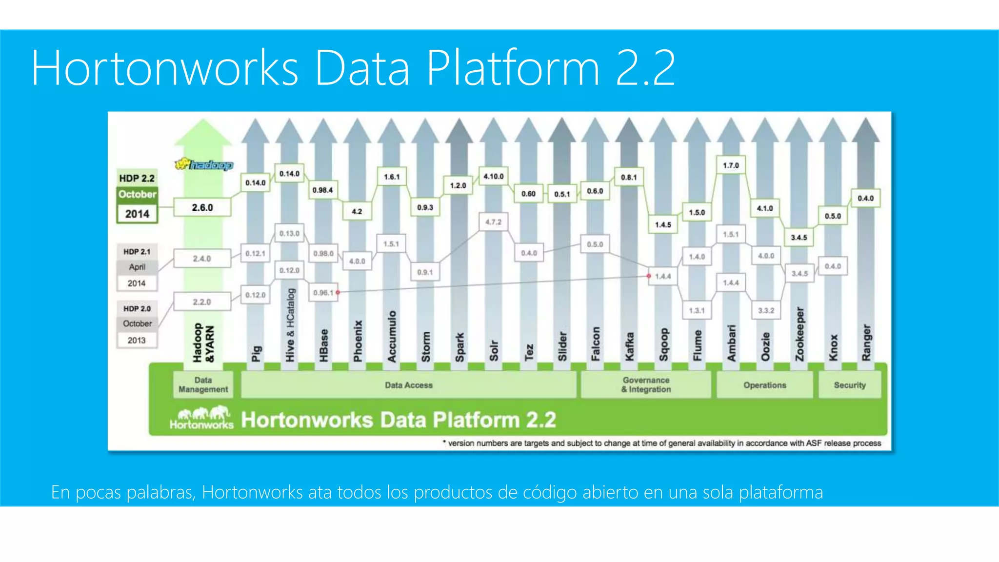 Hortonworks Data Platform 2.2
En pocas palabras, Hortonworks ata todos los productos de código abierto en una sola plataforma
 