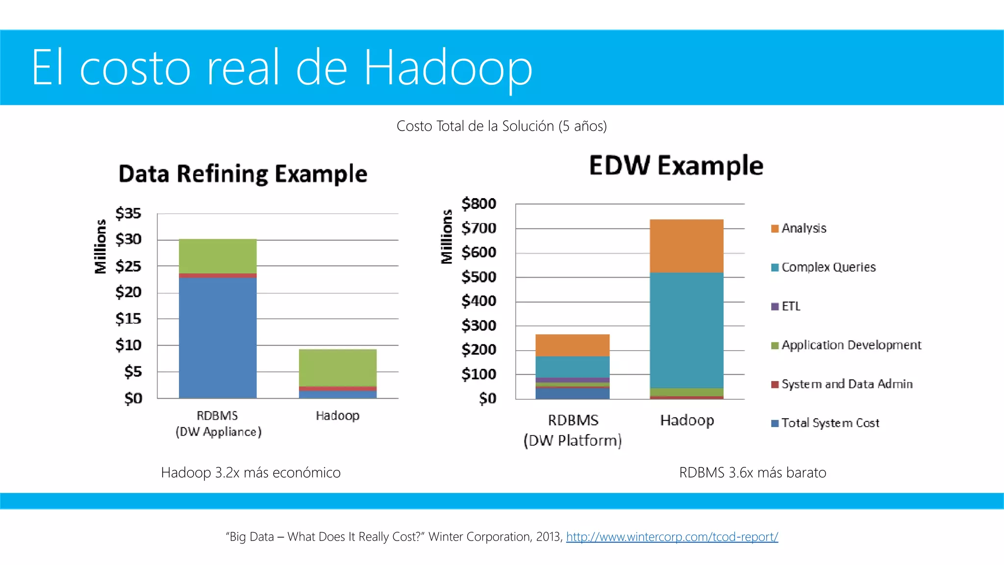 El costo real de Hadoop
http://www.wintercorp.com/tcod-report/
 