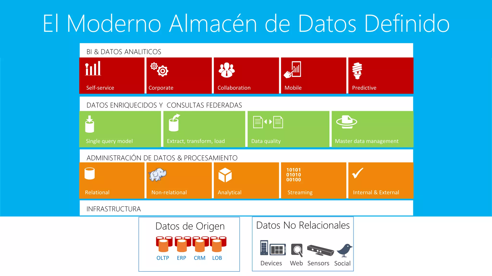 
Datos de Origen Datos No Relacionales
El Moderno Almacén de Datos Definido
 