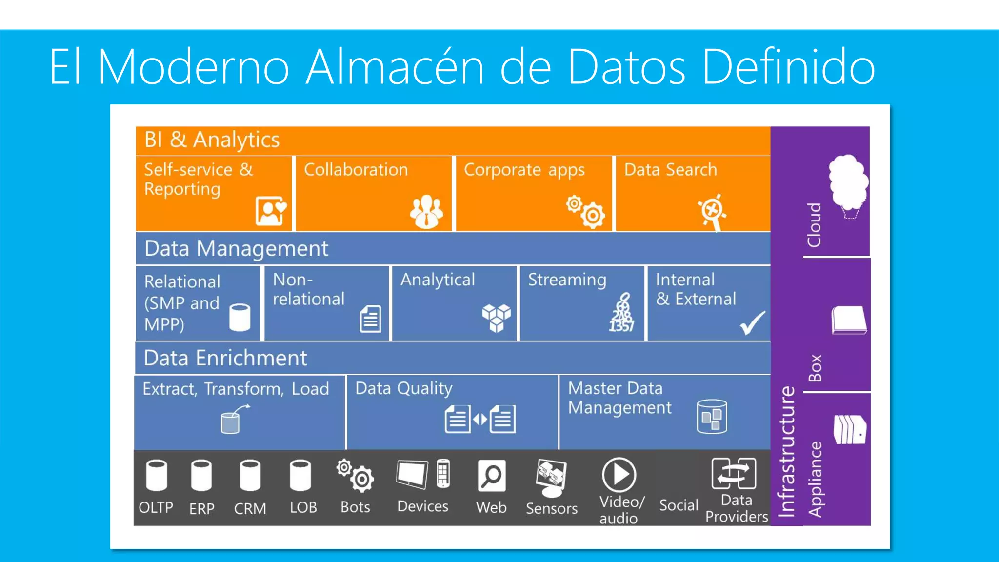 El Moderno Almacén de Datos Definido
 