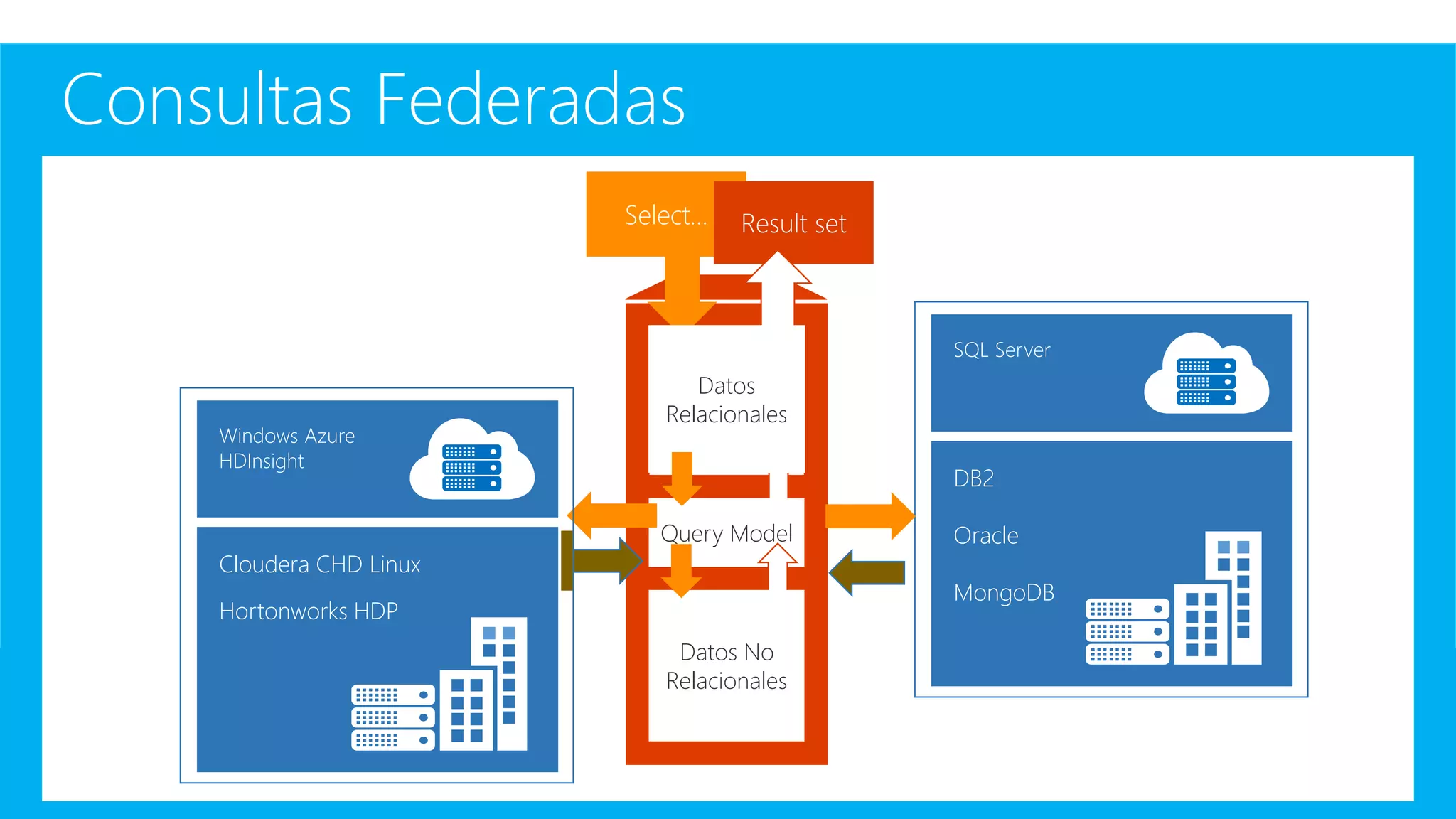 Consultas Federadas
Select… Result set
Datos
Relacionales
DB2
Oracle
MongoDB
SQL Server
Query Model
Datos No
Relacionales
Cloudera CHD Linux
Hortonworks HDP
Windows Azure
HDInsight
 