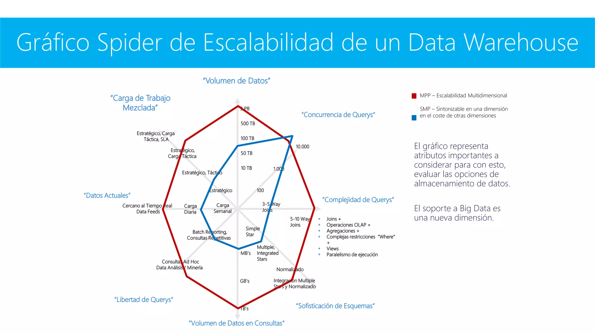 Gráfico Spider de Escalabilidad de un Data Warehouse
MPP – Escalabilidad Multidimensional
SMP – Sintonizable en una dimensión
en el coste de otras dimensiones
50 TB
100 TB
500 TB
10 TB
5 PB
1.000
100
10.000
3-5 Way
Joins
 Joins +
 Operaciones OLAP +
 Agregaciones +
 Complejas restricciones “Where”
+
 Views
 Paralelismo de ejecución
5-10 Way
Joins
Normalizado
Integración Multiple
Stars y Normalizado
Simple
Star
Multiple,
Integrated
Stars
TB’s
MB’s
GB’s
Batch Reporting,
Consultas Repetitivas
Consultas Ad Hoc
Data Análisis / Minería
Cercano al Tiempo Real
Data Feeds
Carga
Diaria
Carga
Semanal
Estratégico, Táctico
Estratégico
Estratégico,
Carga Táctica
Estratégico, Carga
Táctica, SLA
“Libertad de Querys“
“Complejidad de Querys“
“Datos Actuales”
“Volumen de Datos en Consultas“
“Concurrencia de Querys“
“Carga de Trabajo
Mezclada”
“Sofisticación de Esquemas“
“Volumen de Datos”
El gráfico representa
atributos importantes a
considerar para con esto,
evaluar las opciones de
almacenamiento de datos.
El soporte a Big Data es
una nueva dimensión.
 