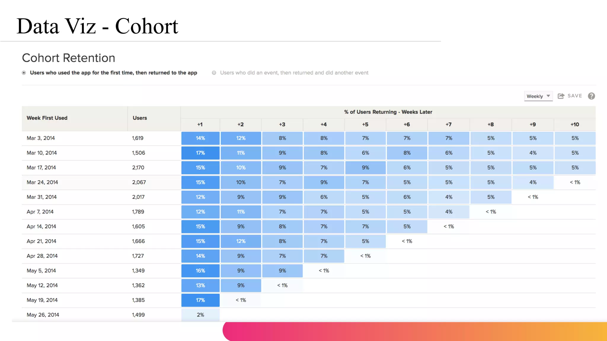 Data Viz - Cohort