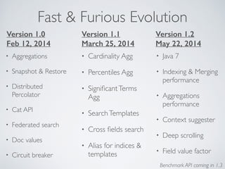 Fast & Furious Evolution
Version 1.1 
March 25, 2014
• Cardinality Agg	

• Percentiles Agg	

• SigniﬁcantTerms
Agg	

• Sea...