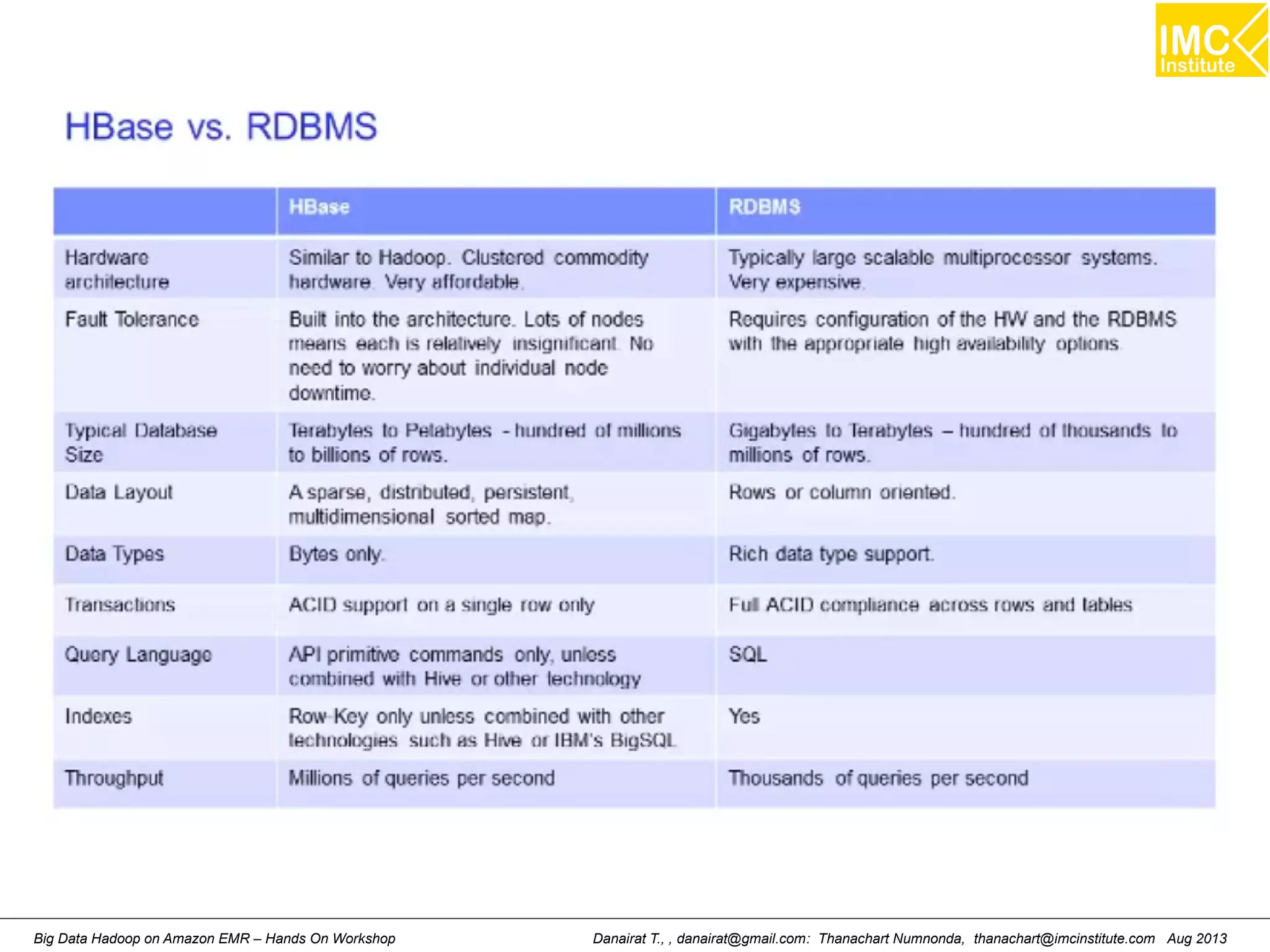 Danairat T., , danairat@gmail.com: Thanachart Numnonda, thanachart@imcinstitute.Big Data Hadoop on Amazon EMR – Hands On Workshop com Aug 2013 
 