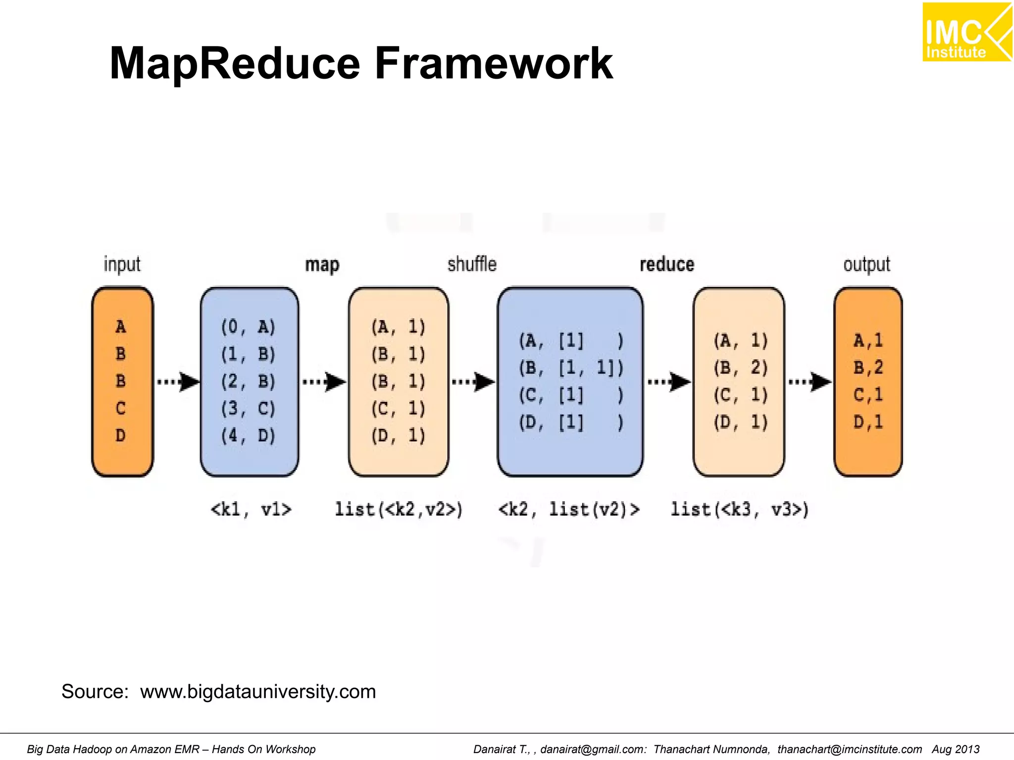 MapReduce Framework 
Source: www.bigdatauniversity.com 
Danairat T., , danairat@gmail.com: Thanachart Numnonda, thanachart@imcinstitute.Big Data Hadoop on Amazon EMR – Hands On Workshop com Aug 2013 
 