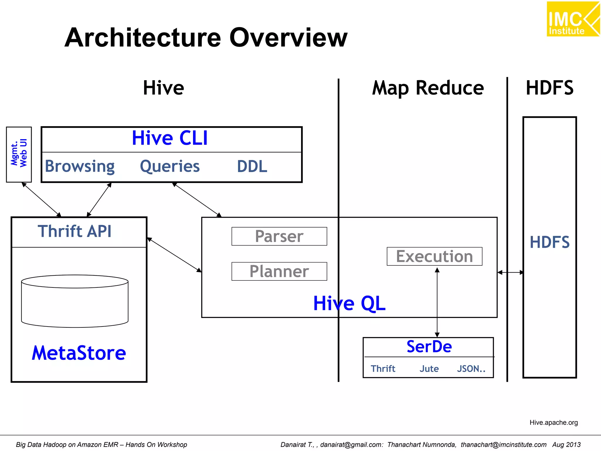 Architecture Overview 
HDFS 
Hive 
Hive CLI 
Browsing Queries 
Map Reduce 
Thrift API 
MetaStore 
Execution 
SerDe 
Hive QL 
Thrift Jute JSON.. 
DDL 
Parser 
Planner 
Mgmt. 
Web UI 
HDFS 
Hive.apache.org 
Danairat T., , danairat@gmail.com: Thanachart Numnonda, thanachart@imcinstitute.Big Data Hadoop on Amazon EMR – Hands On Workshop com Aug 2013 
 