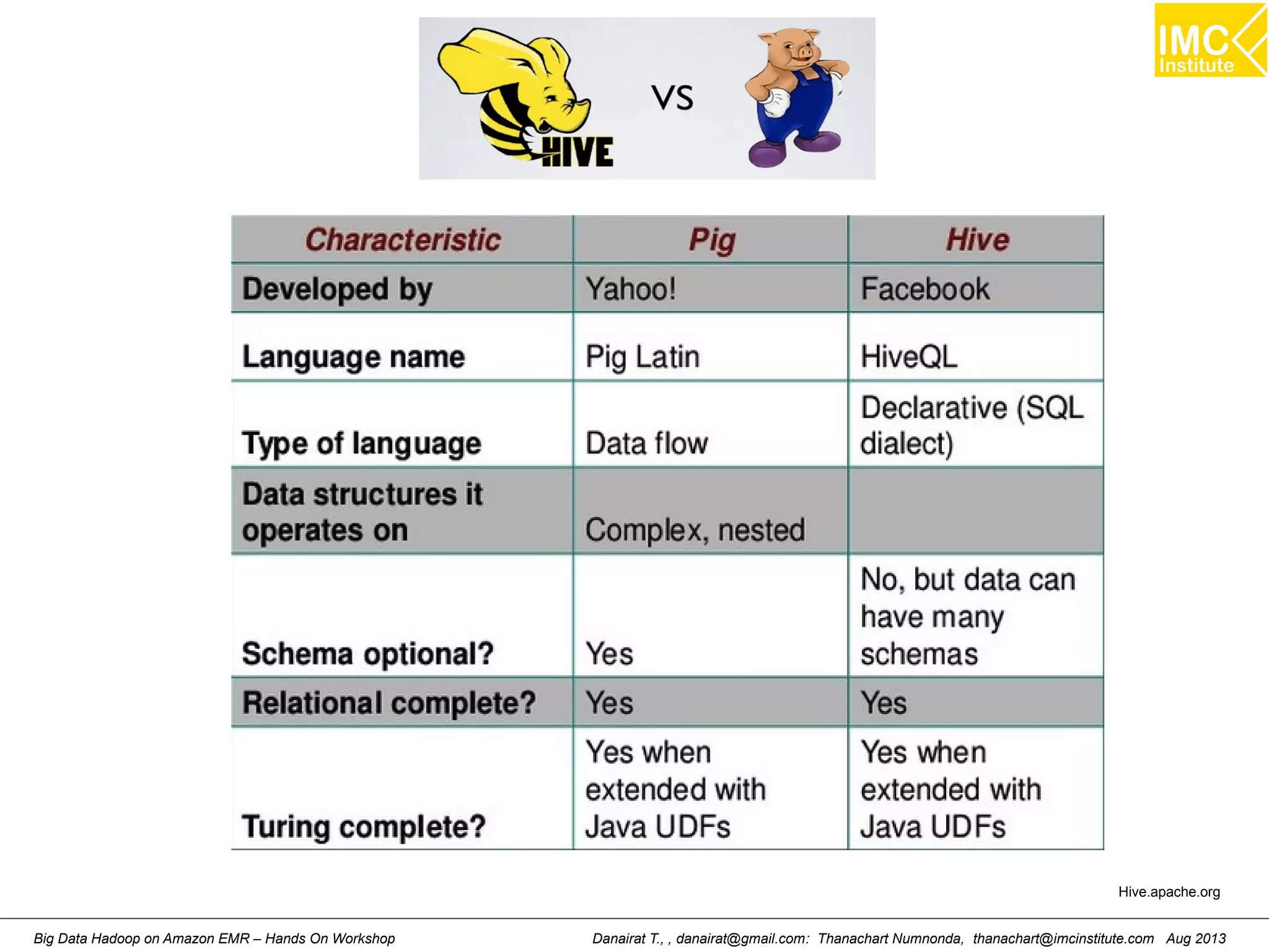 Hive.apache.org 
Danairat T., , danairat@gmail.com: Thanachart Numnonda, thanachart@imcinstitute.Big Data Hadoop on Amazon EMR – Hands On Workshop com Aug 2013 
 