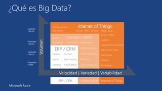 Internet of Things 
¿Qué es Big Data? 
Click Stream Sensors / RFID / Devices Wikis / Blogs 
Audio / Video 
Log Files 
Spatial & GPS Coordinates 
Text/Image 
Social Sentiment 
Data Market Feeds 
eGov Feeds 
Weather 
Mobile Modern Web 
Advertising eCommerce Collaboration 
Digital Marketing 
Search Marketing 
Web Logs 
Recommendations 
ERP / CRM 
Sales Pipeline 
Payables 
Payroll 
Inventory 
Contacts 
Deal Tracking 
Exabytes 
(10e18) 
Petabytes 
(10e15) 
Terabytes 
(10e12) 
Gigabytes 
(10e9) 
Velocidad | Variedad | Variabilidad 
Volumen 
ERP / CRM Modern Web Internet of Things 
Microsoft Azure 
 